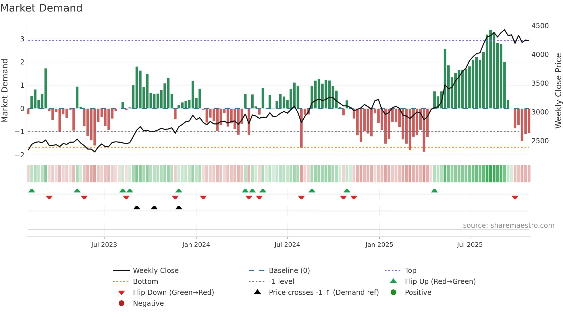 1835 weekly Market Demand chart
