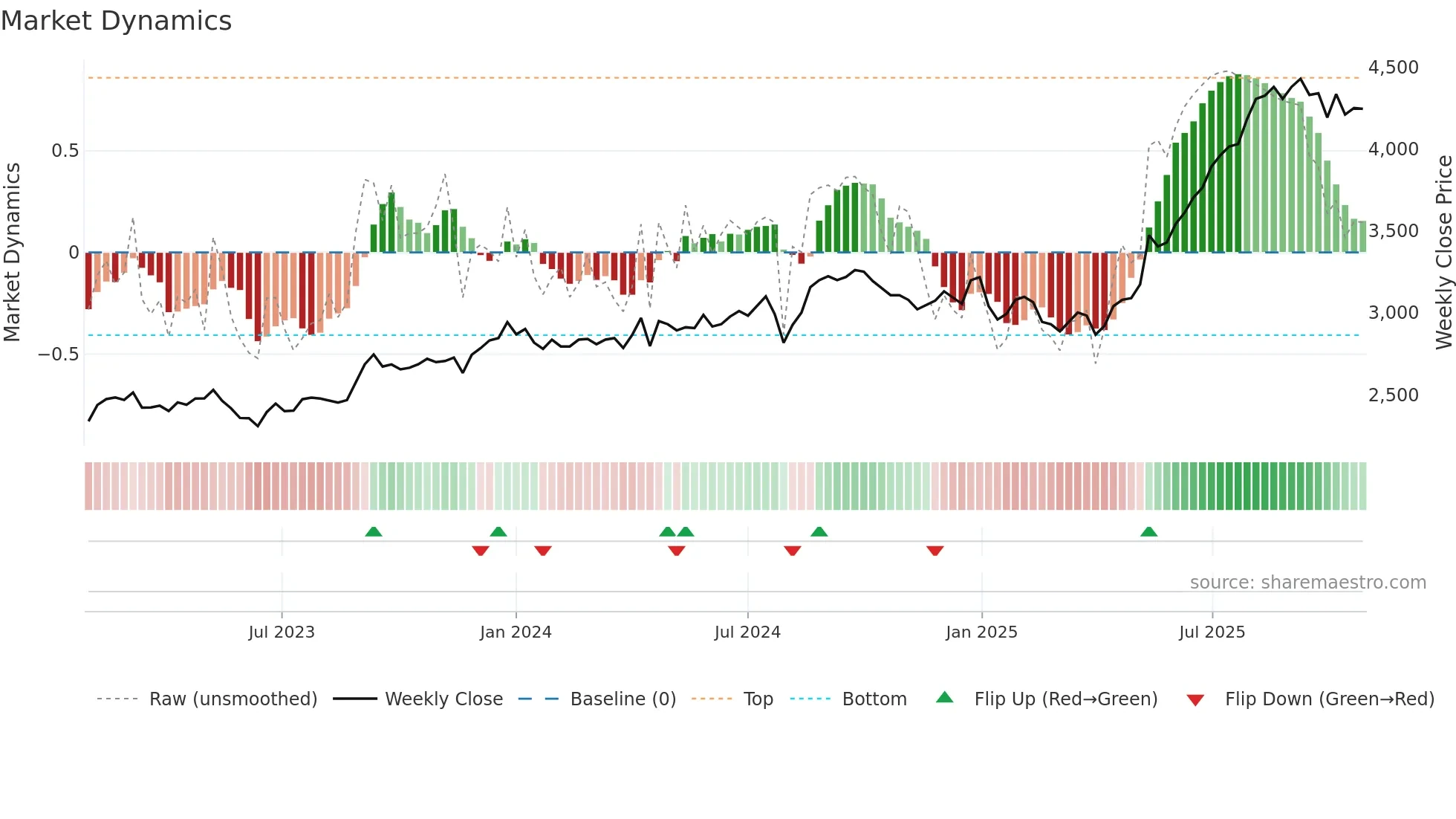 1835 weekly Market Dynamics chart