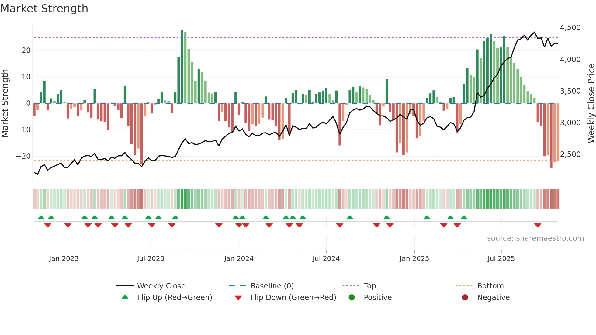 1835 weekly Market Strength chart