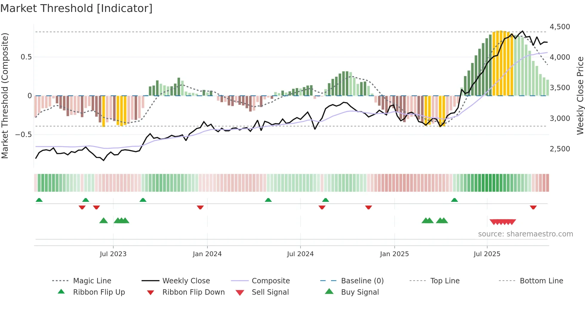 1835 weekly Market Threshold chart