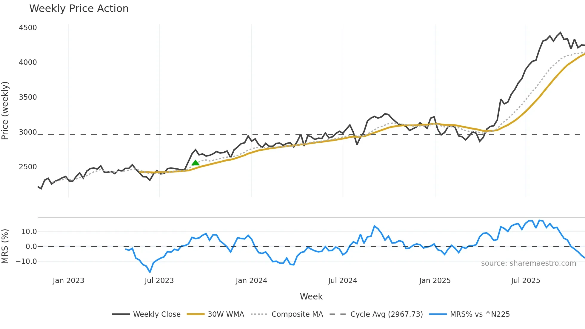 1835 weekly Price Action chart, closing 2025-10-27