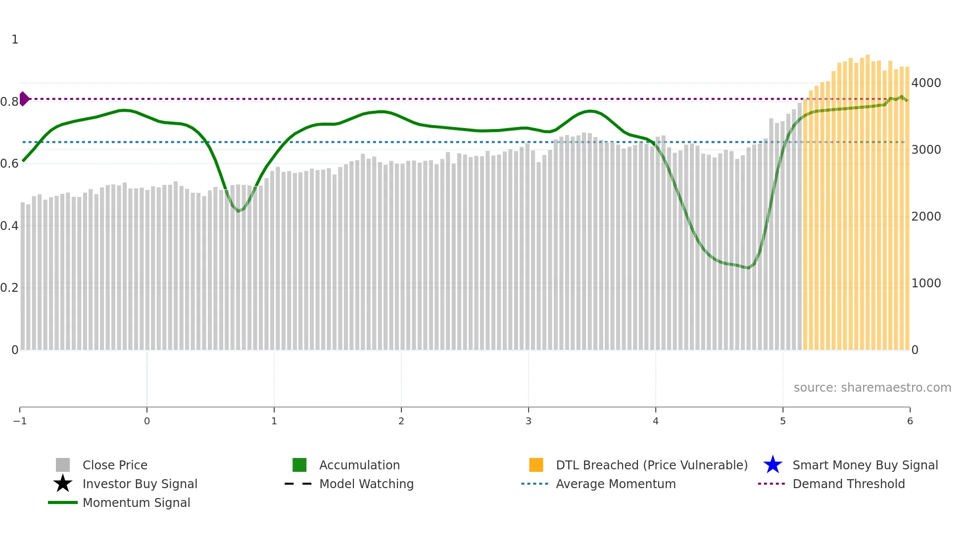 1835 weekly Smart Money chart