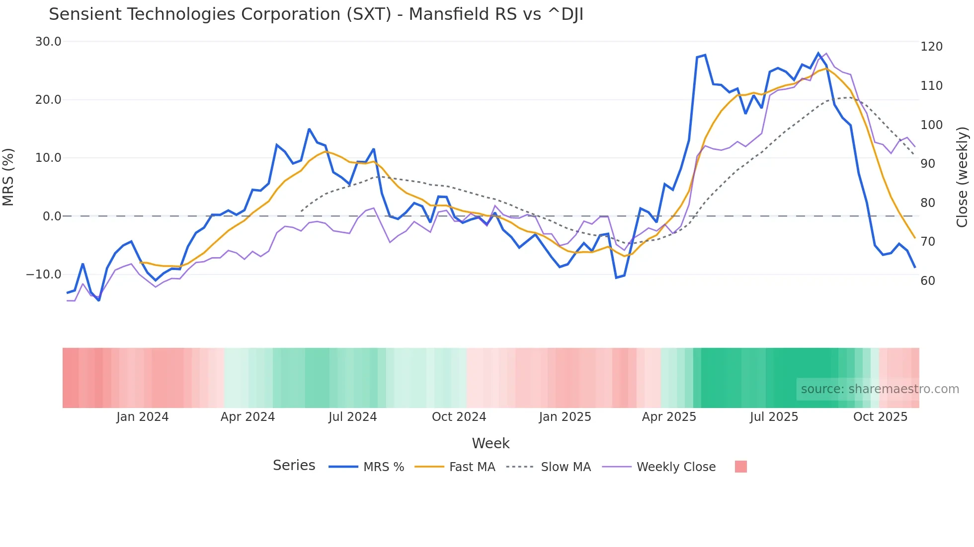 SXT Mansfield Relative Strength chart