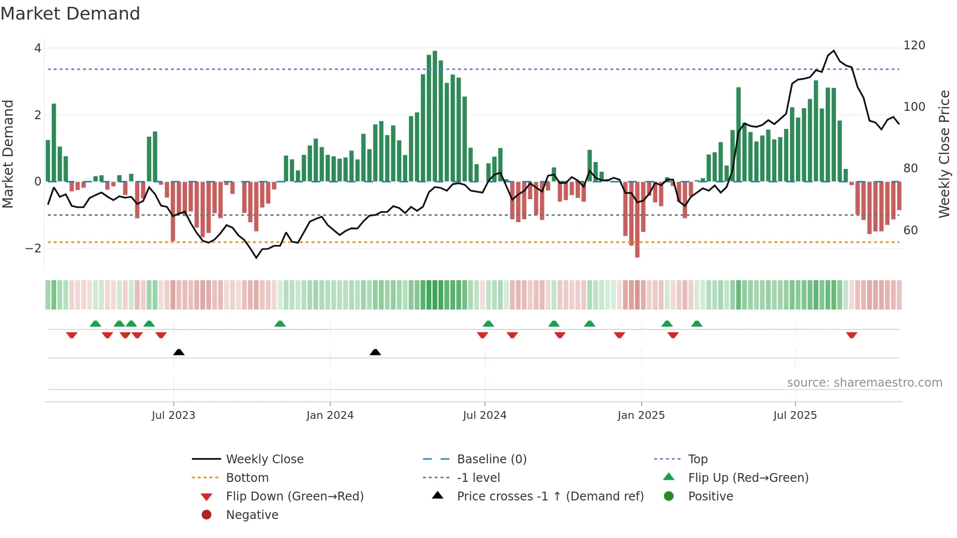 SXT weekly Market Demand chart