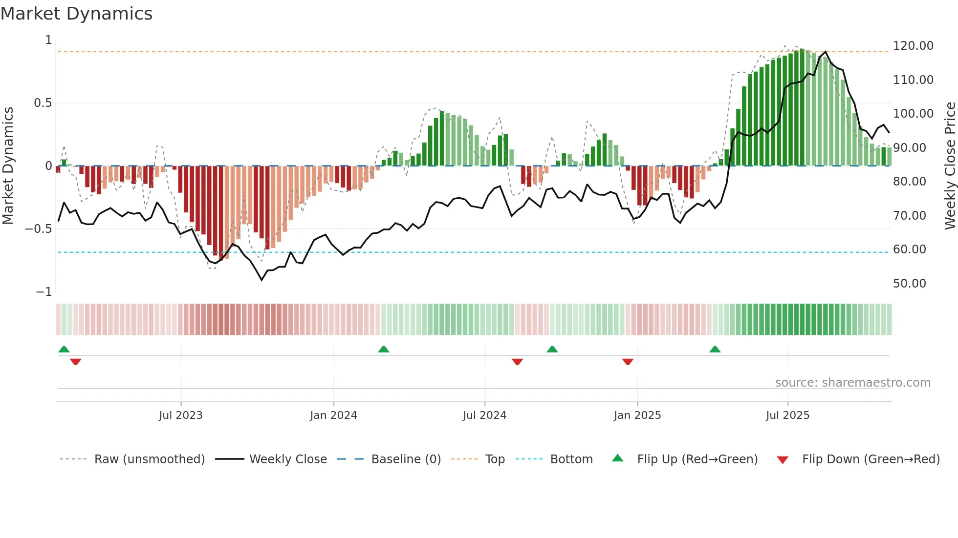 SXT weekly Market Dynamics chart