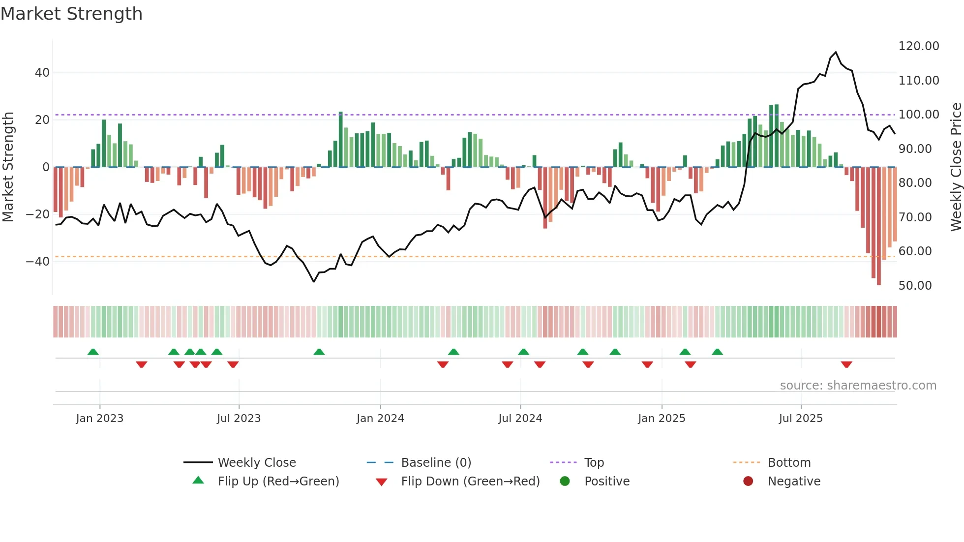 SXT weekly Market Strength chart