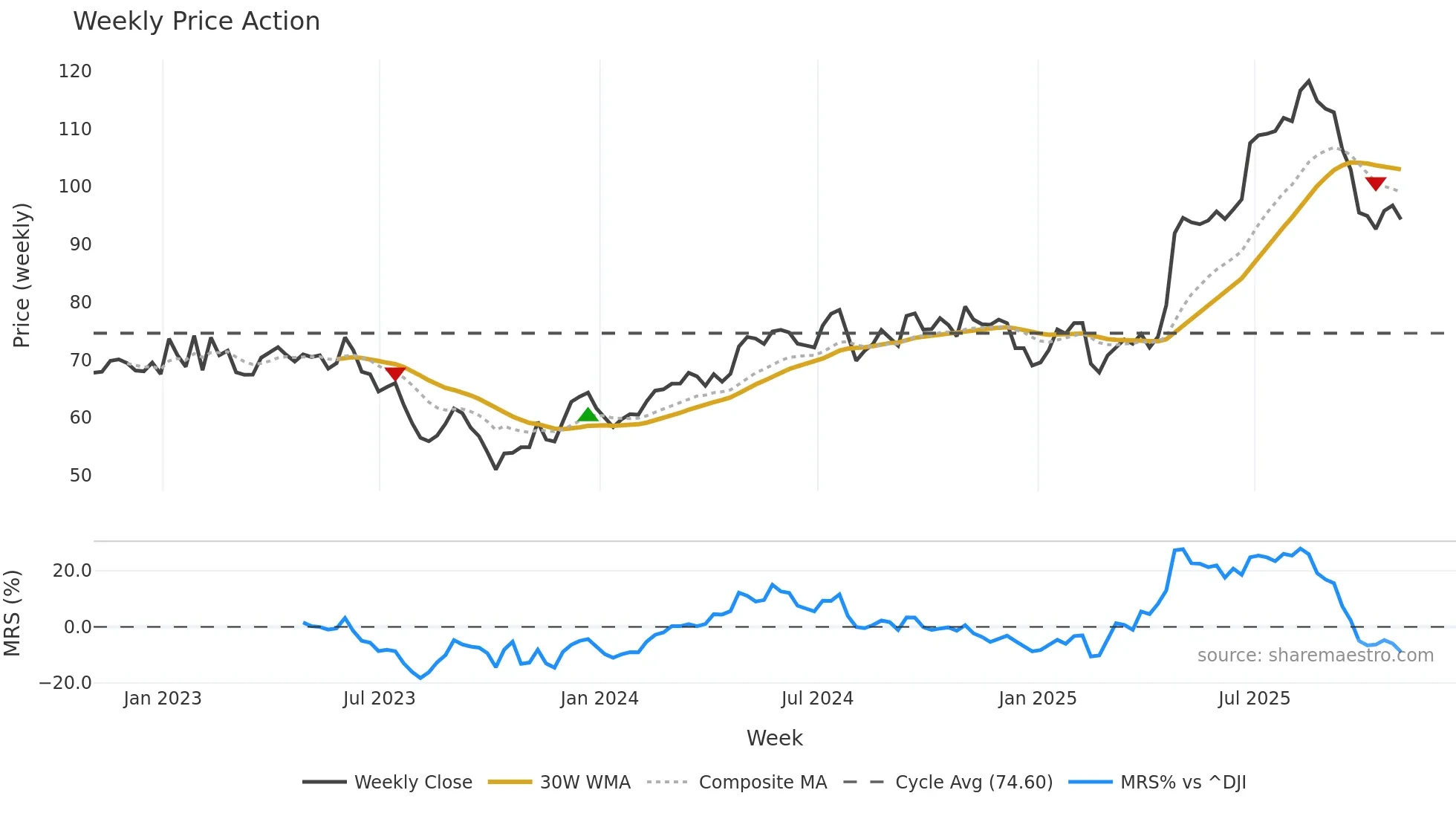 SXT weekly Price Action chart, closing 2025-10-31