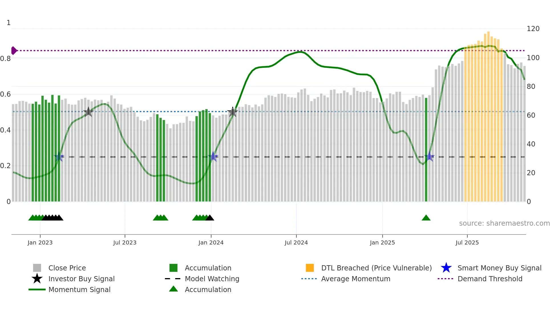 SXT weekly Smart Money chart