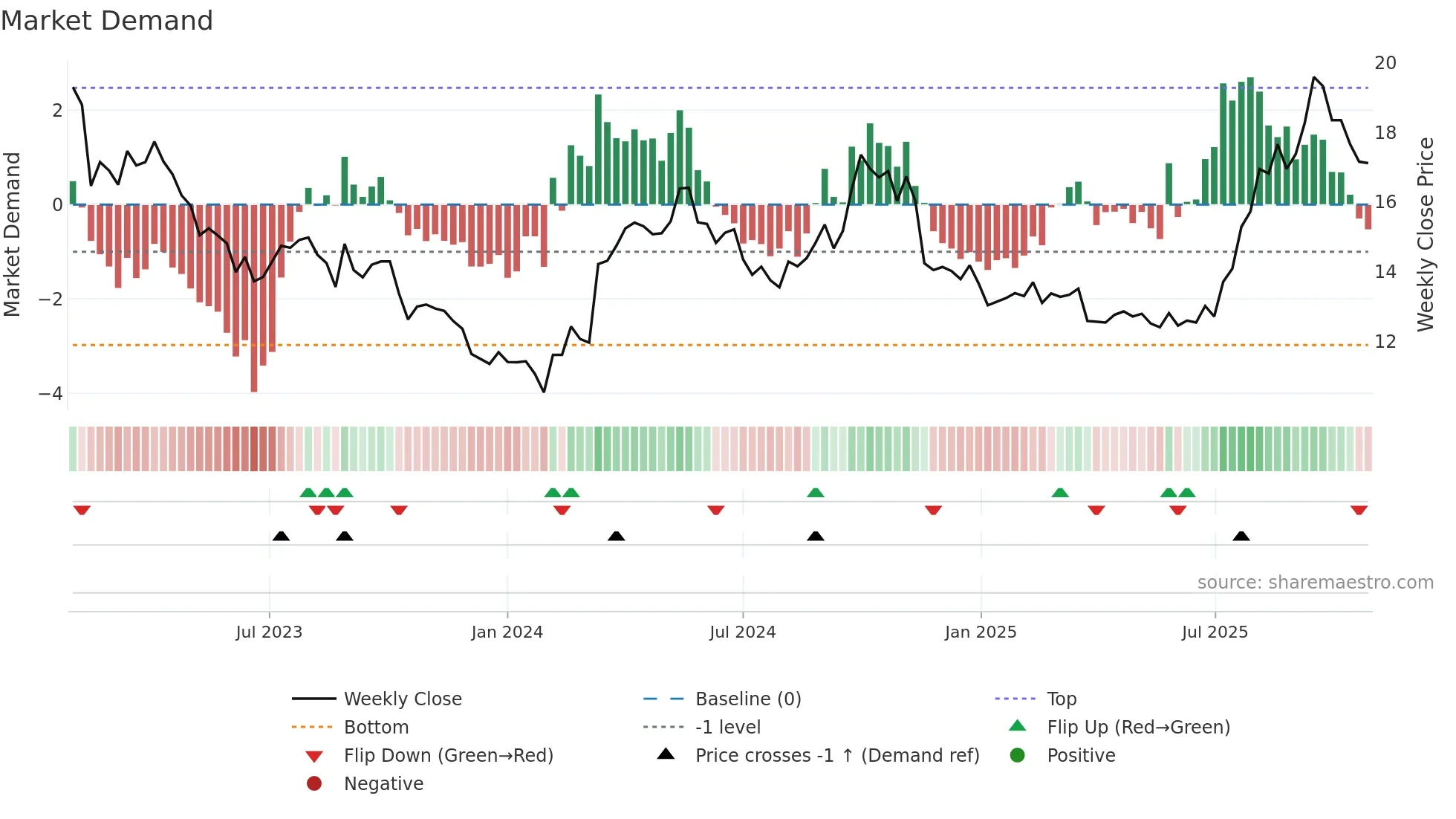 600233 weekly Market Demand chart