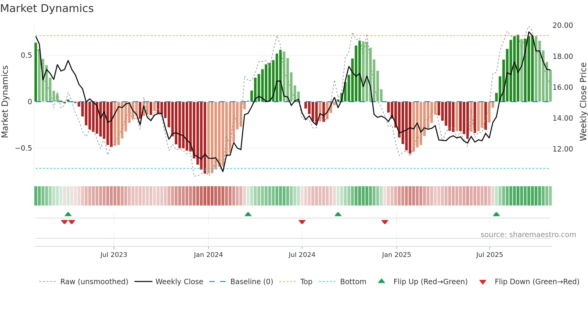 600233 weekly Market Dynamics chart