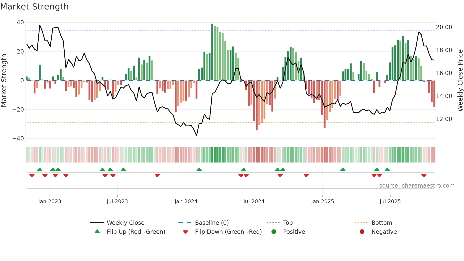 600233 weekly Market Strength chart