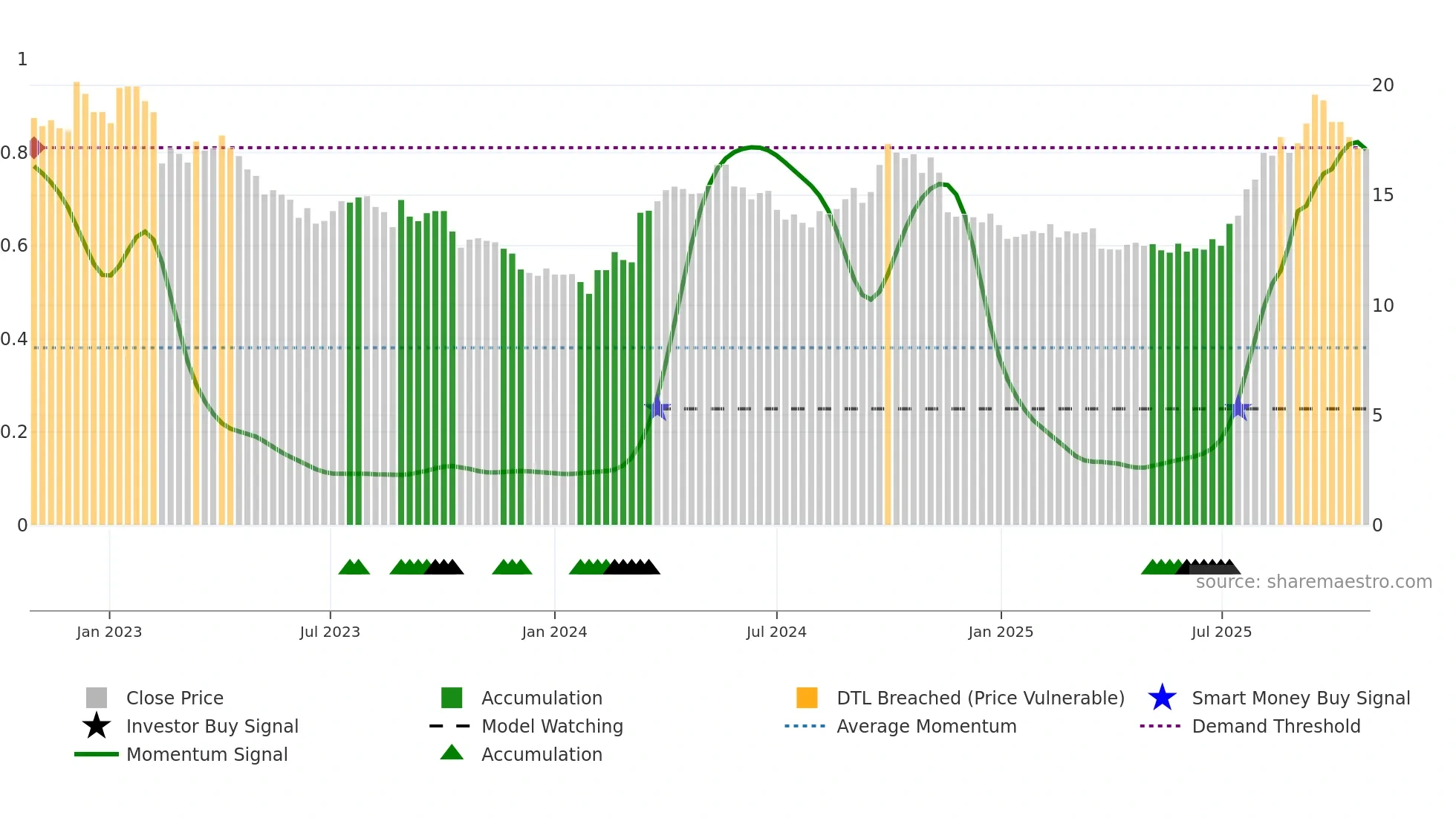 600233 weekly Smart Money chart