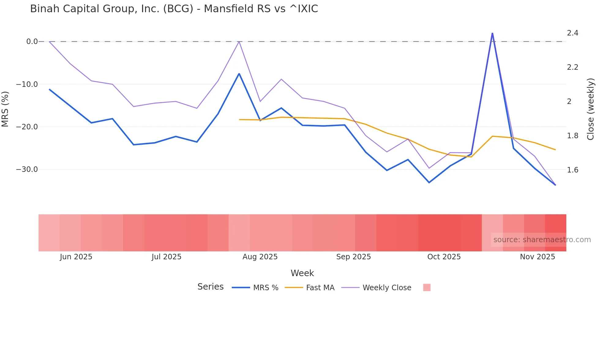 BCG Mansfield Relative Strength chart