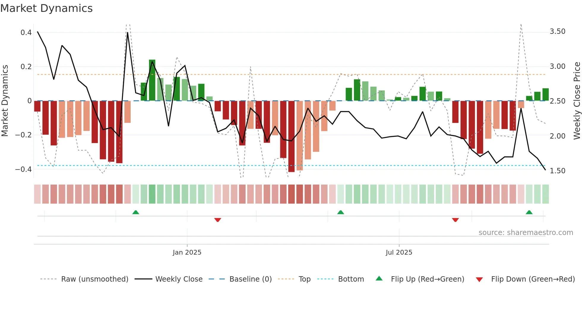 BCG weekly Market Dynamics chart