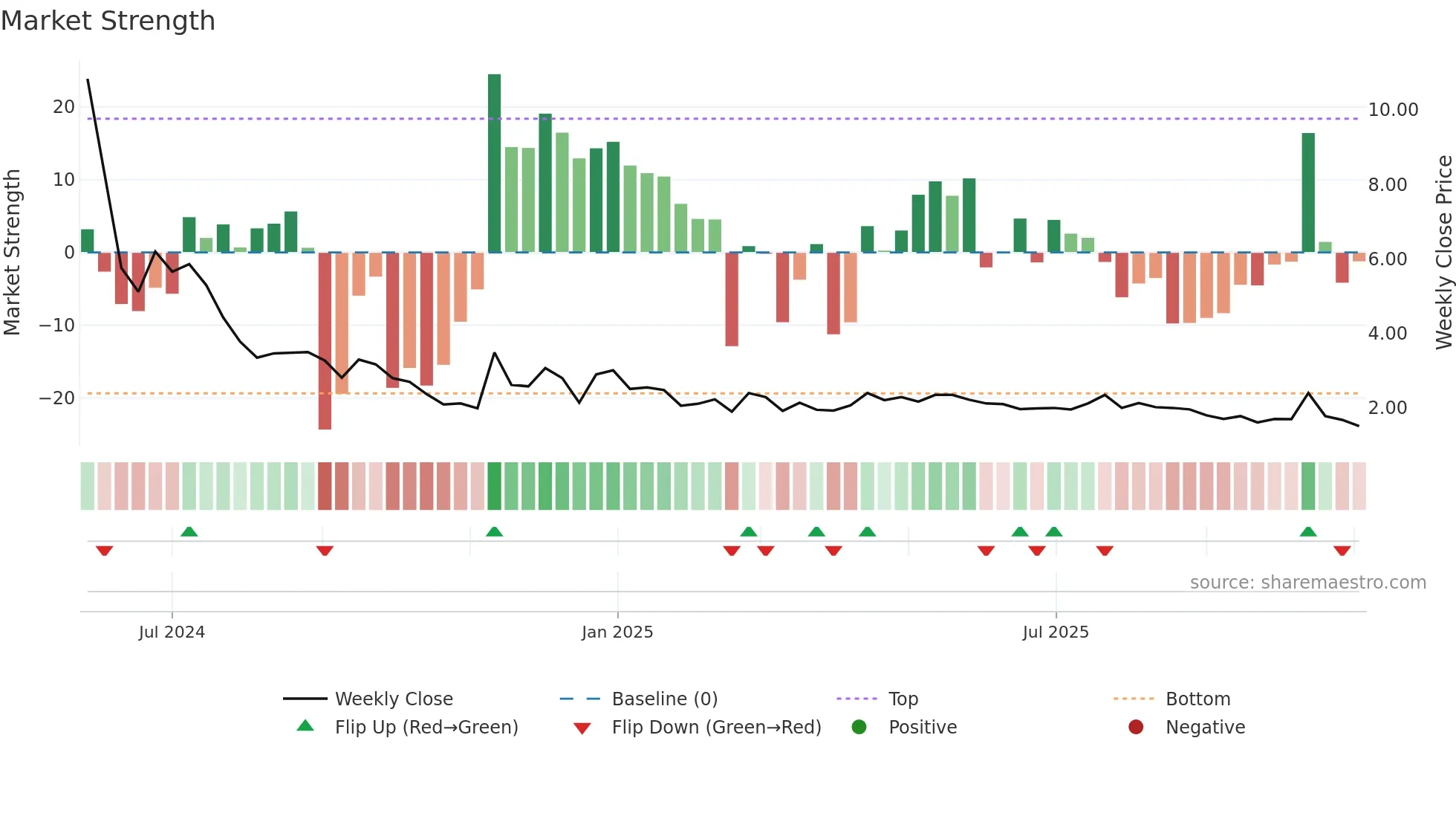 BCG weekly Market Strength chart