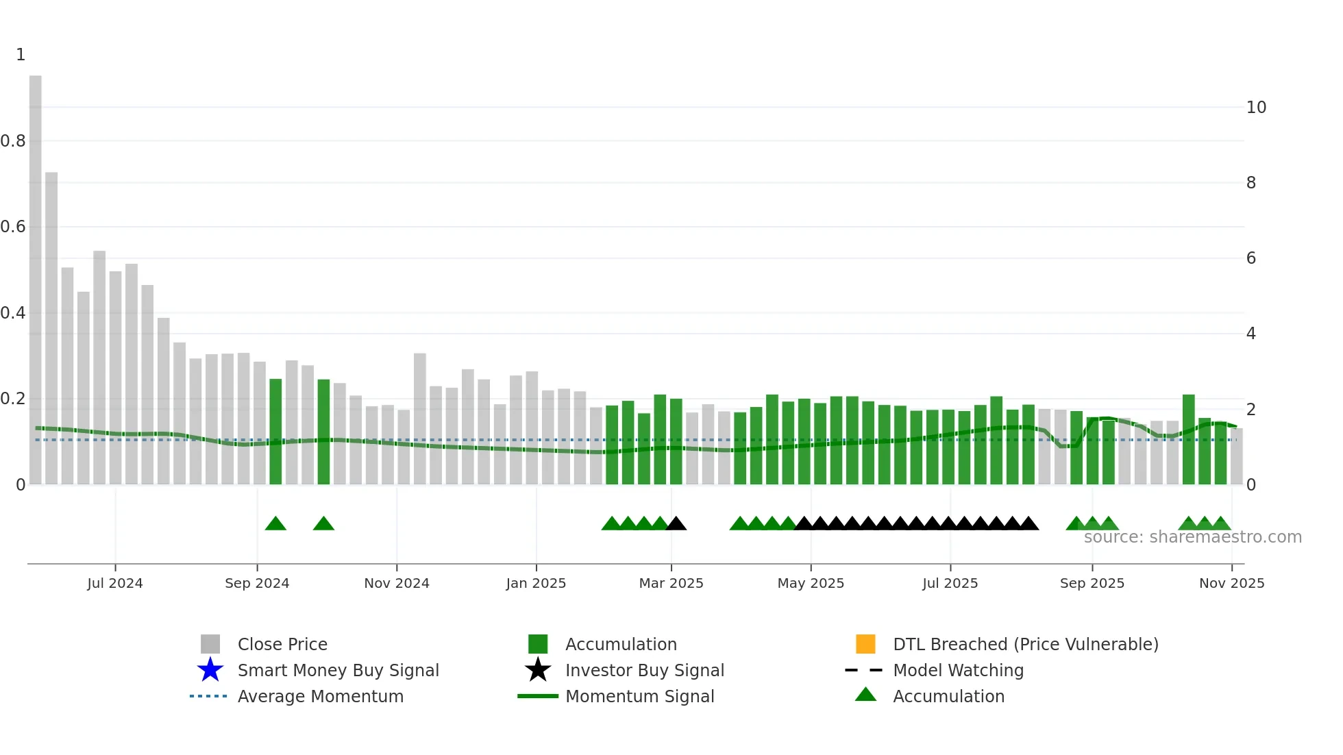 BCG weekly Smart Money chart
