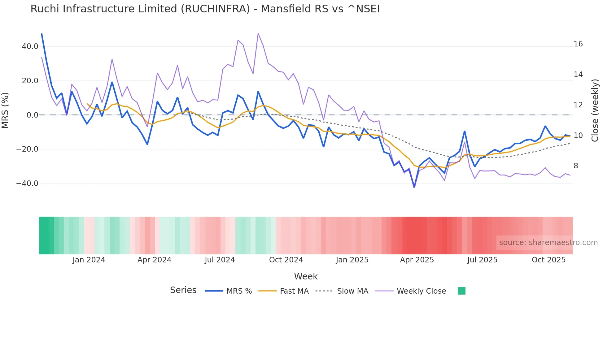 RUCHINFRA Mansfield Relative Strength chart
