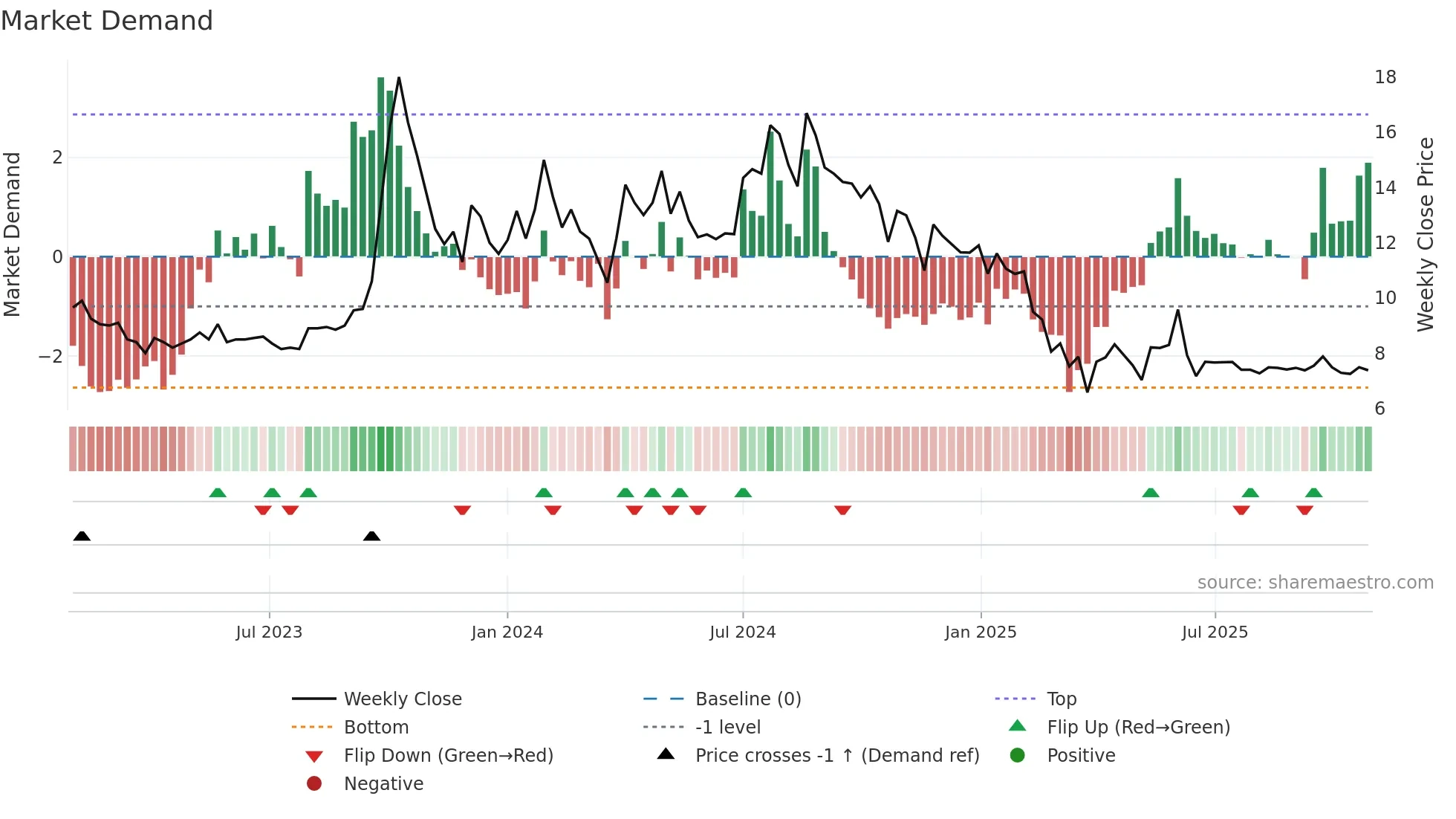 RUCHINFRA weekly Market Demand chart
