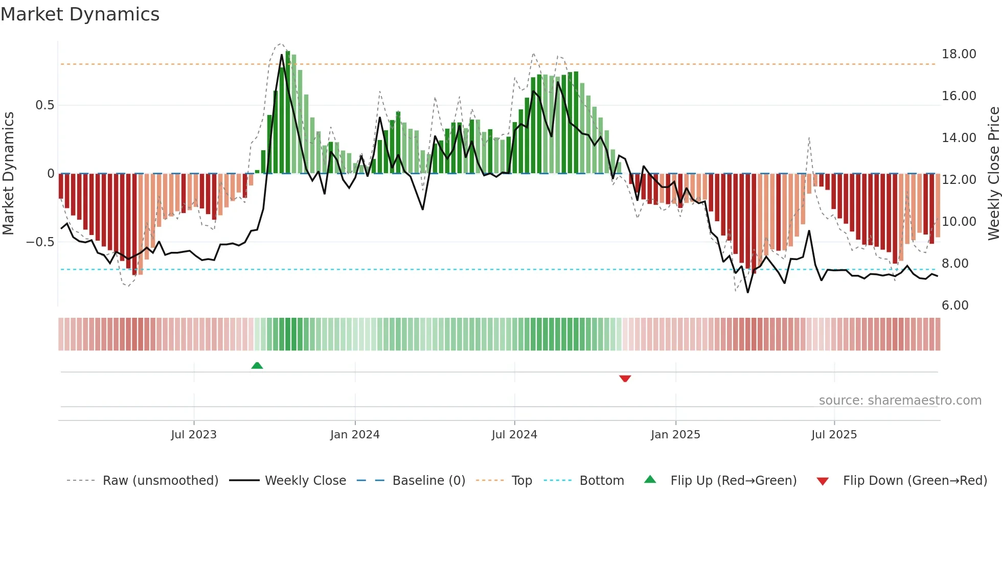 RUCHINFRA weekly Market Dynamics chart