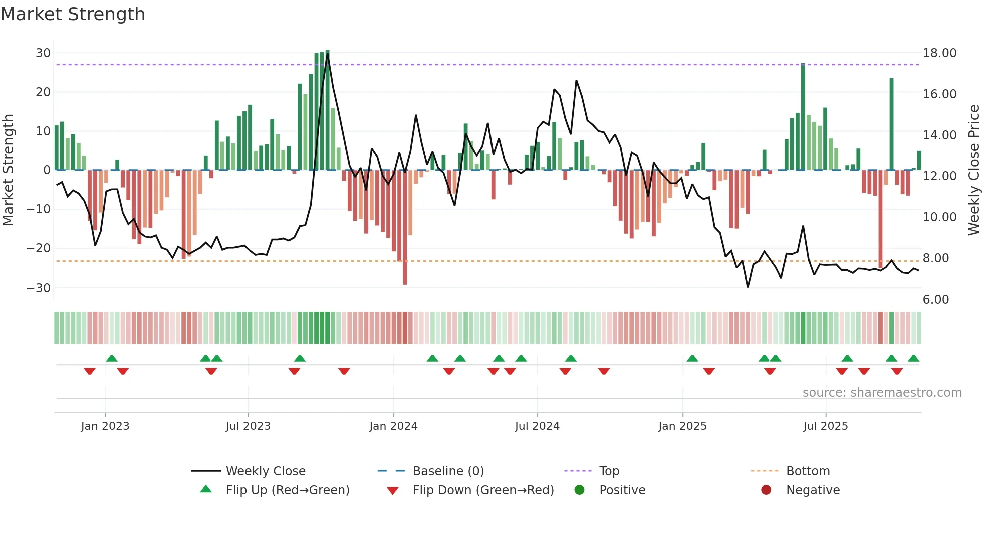 RUCHINFRA weekly Market Strength chart