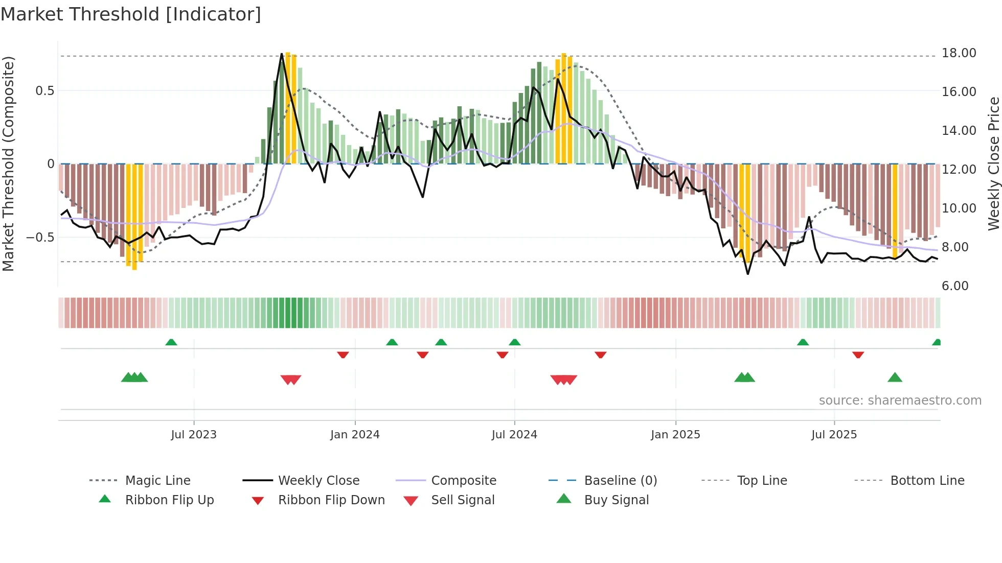 RUCHINFRA weekly Market Threshold chart