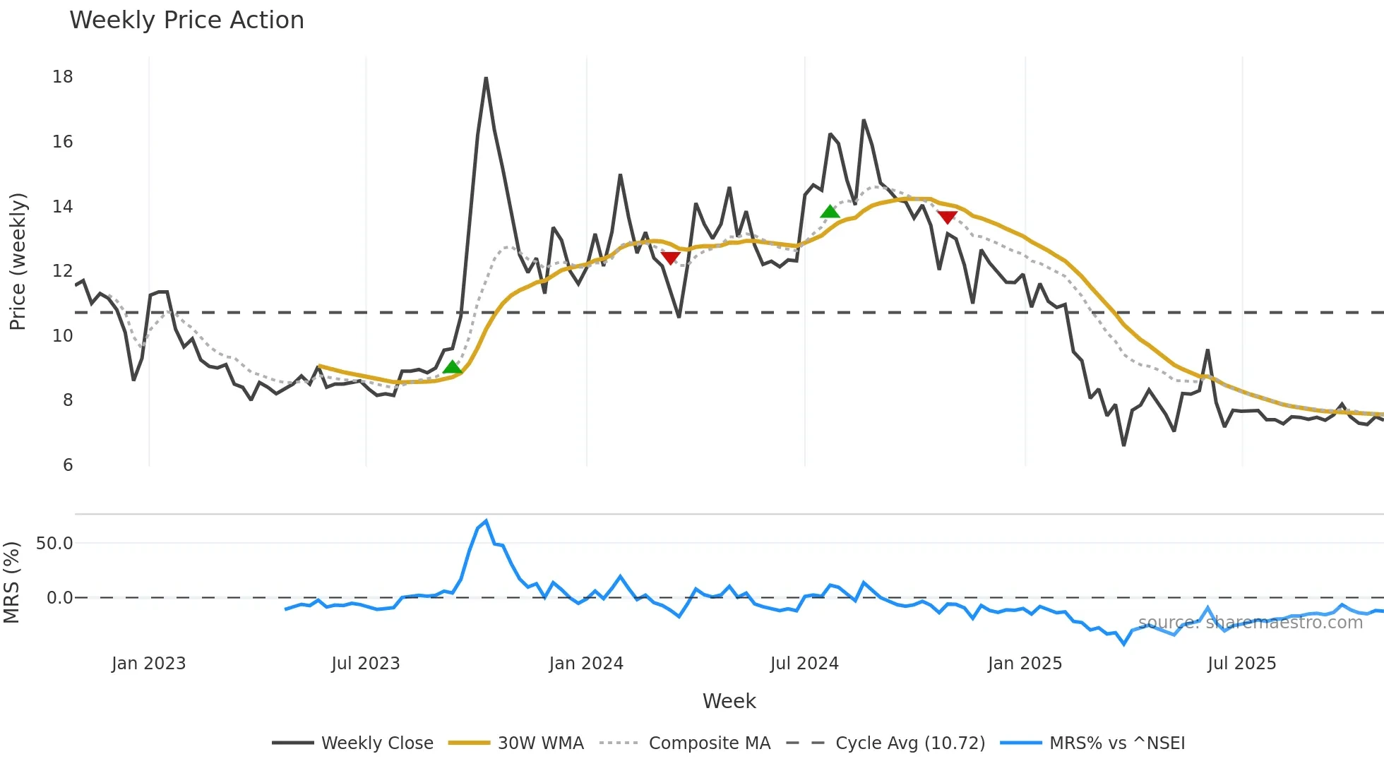RUCHINFRA weekly Price Action chart, closing 2025-10-27
