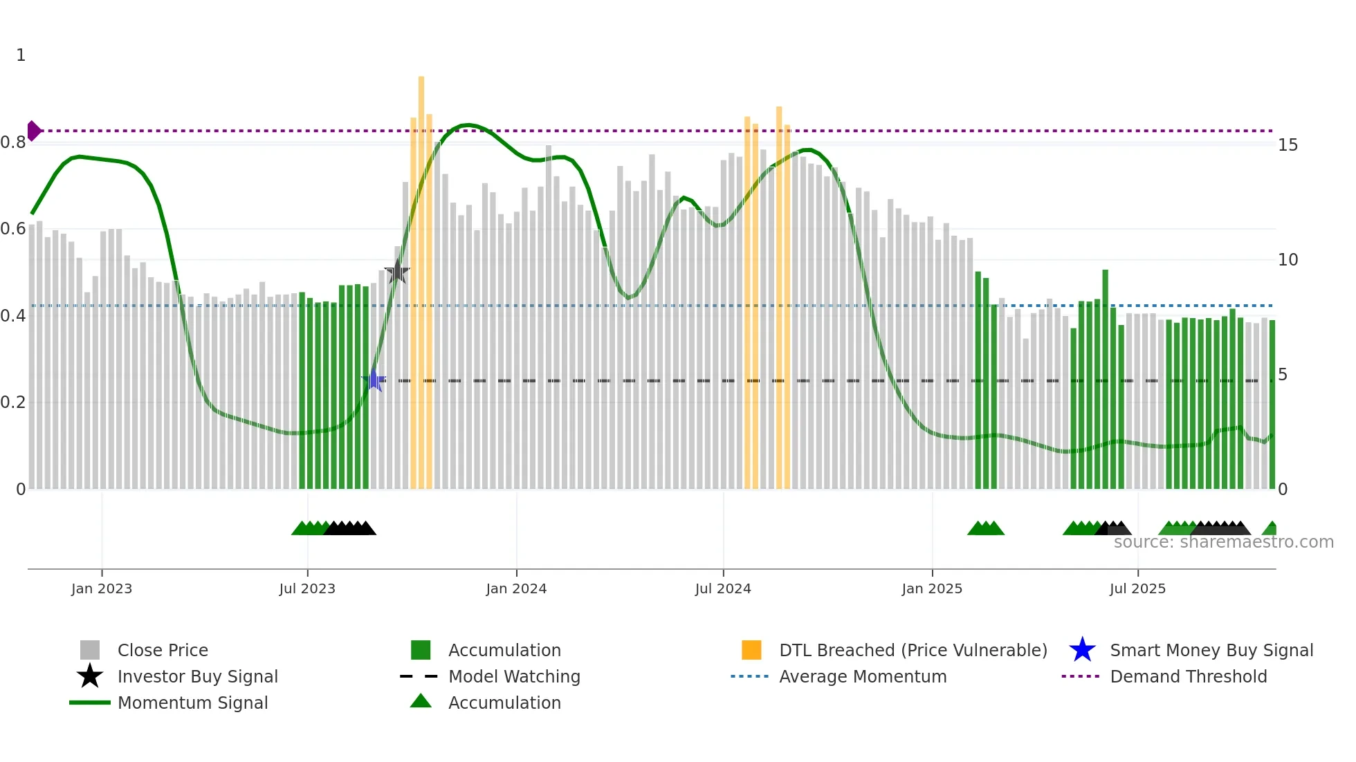 RUCHINFRA weekly Smart Money chart