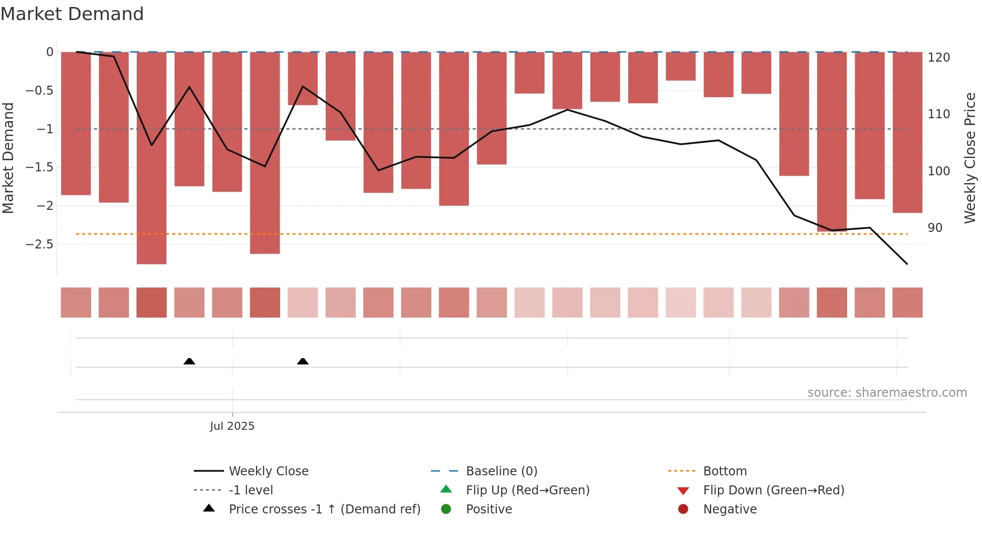2506 weekly Market Demand chart