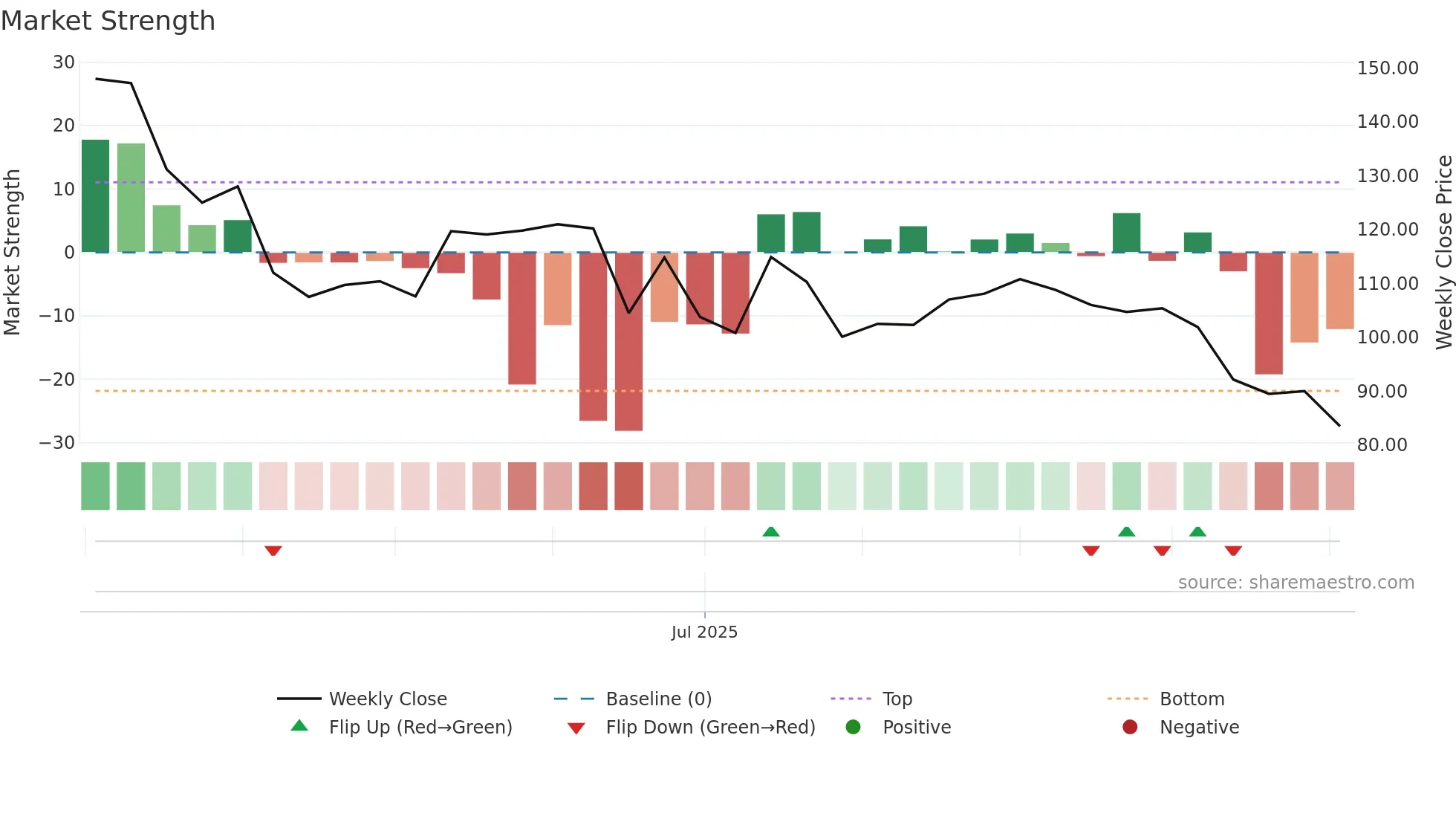 2506 weekly Market Strength chart