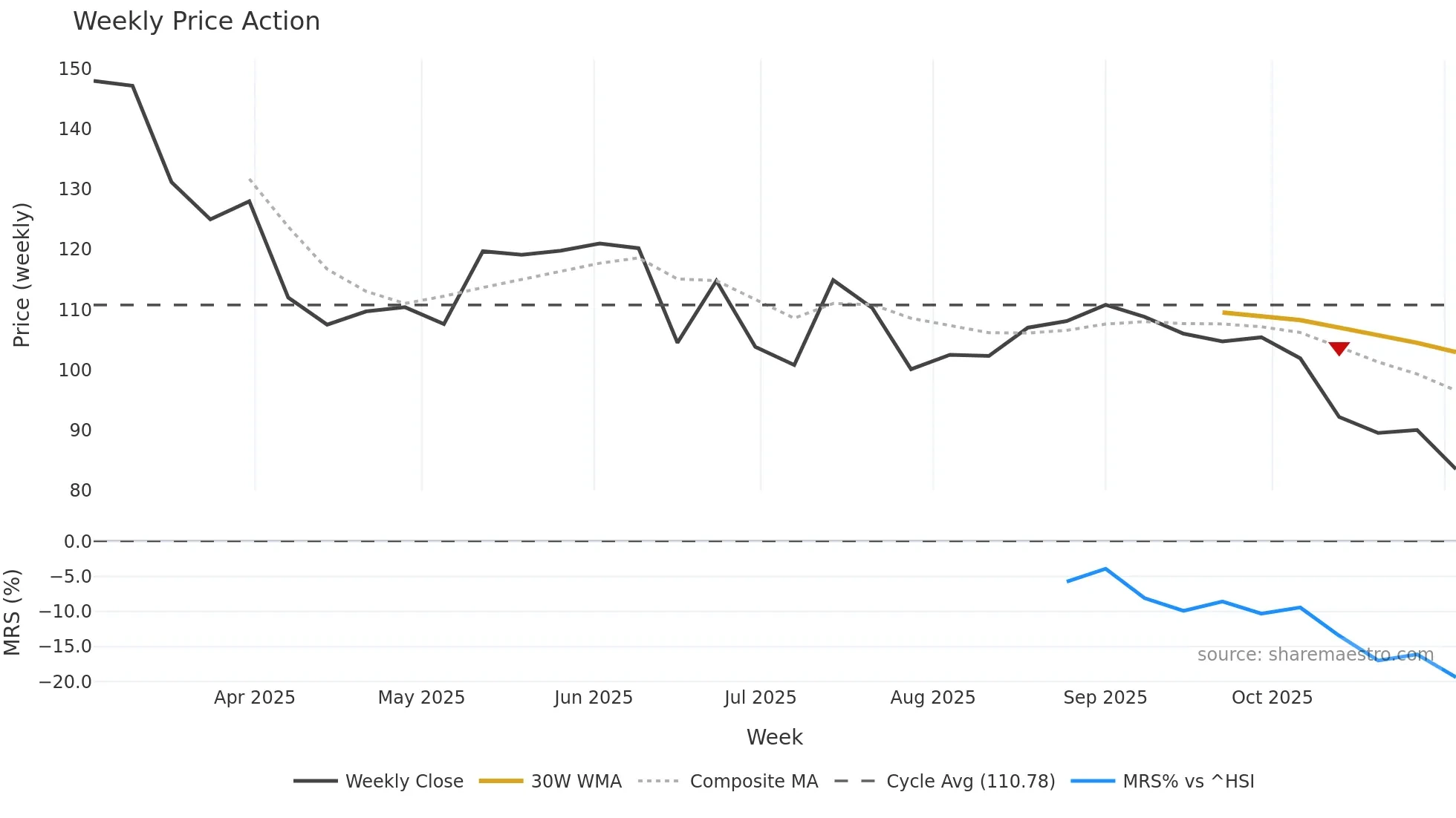 2506 weekly Price Action chart, closing 2025-11-03