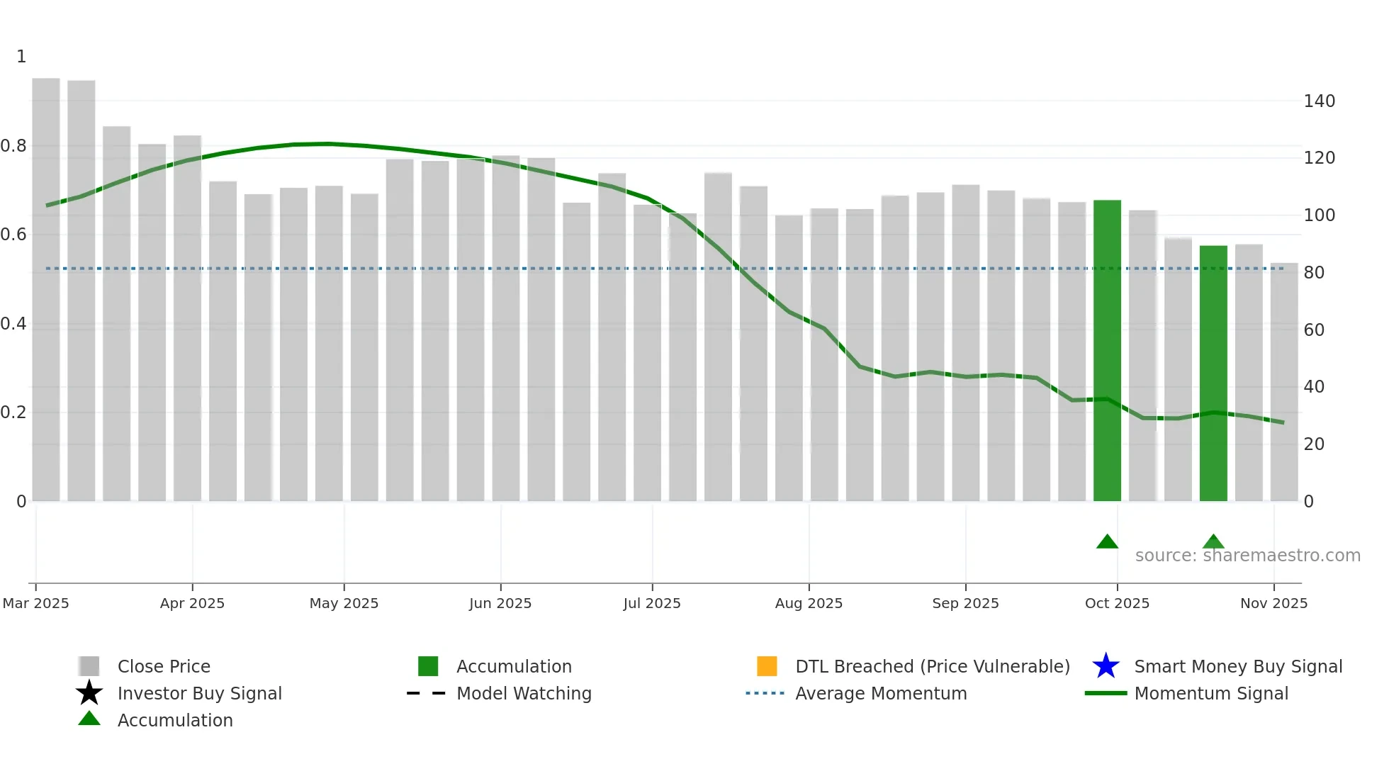 2506 weekly Smart Money chart