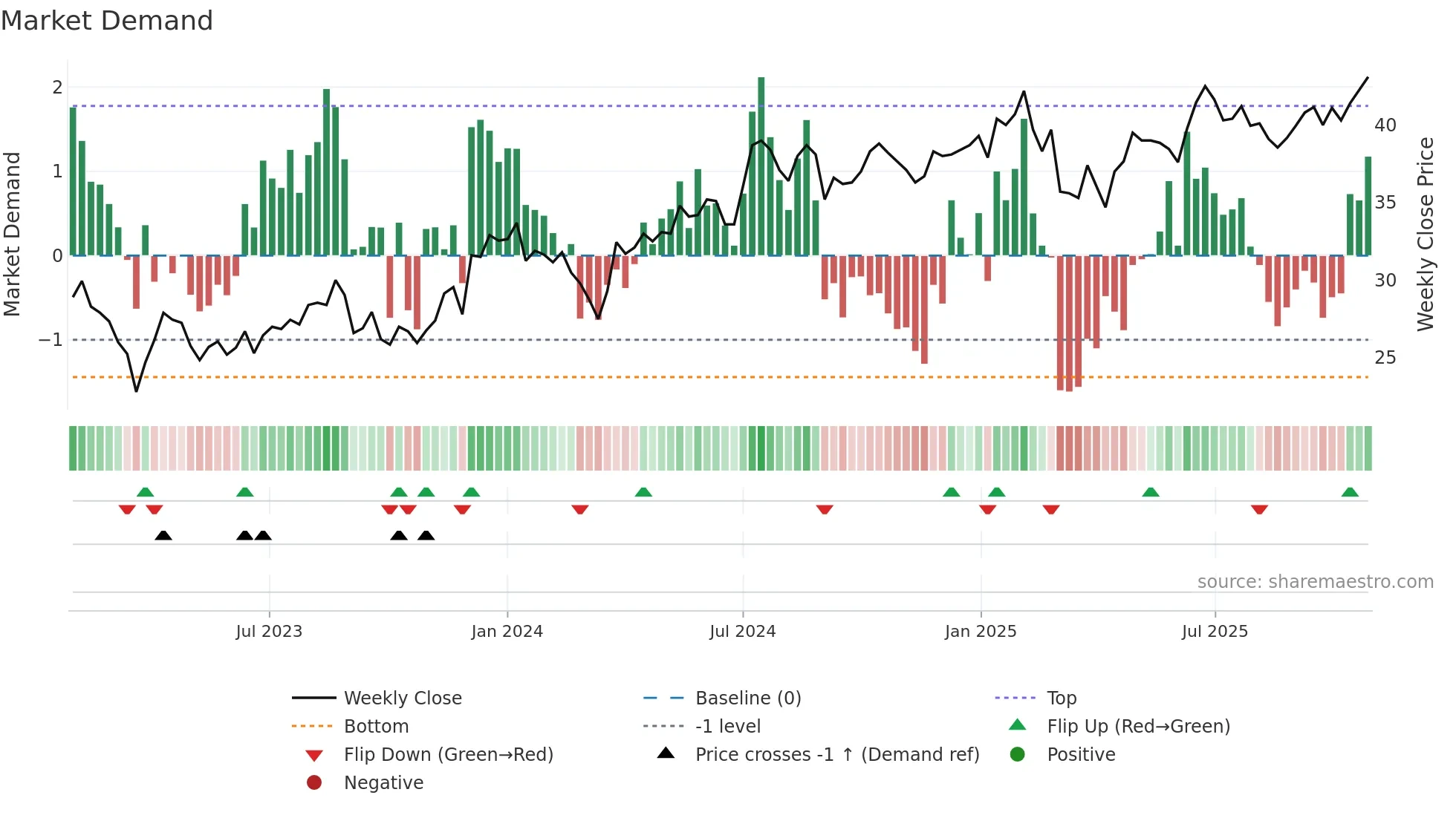 SLP-B weekly Market Demand chart