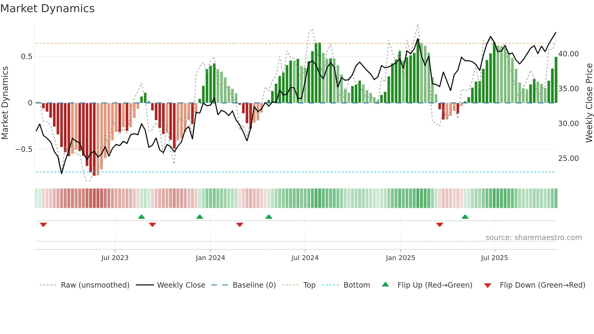 SLP-B weekly Market Dynamics chart