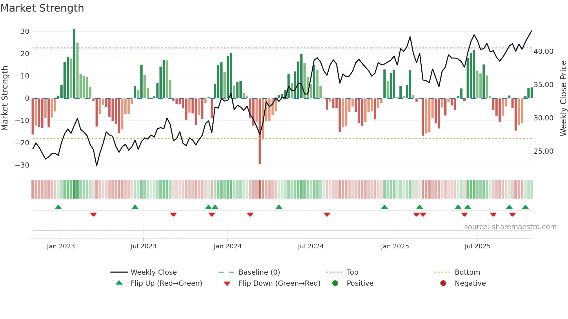 SLP-B weekly Market Strength chart