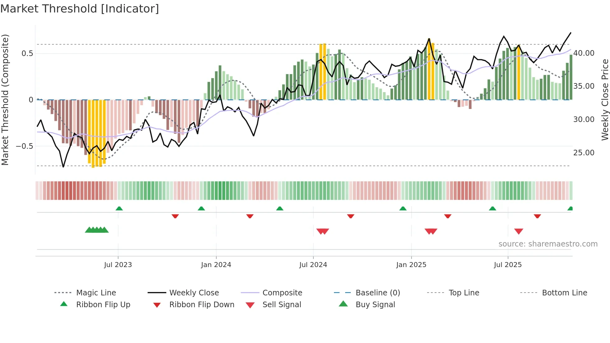 SLP-B weekly Market Threshold chart