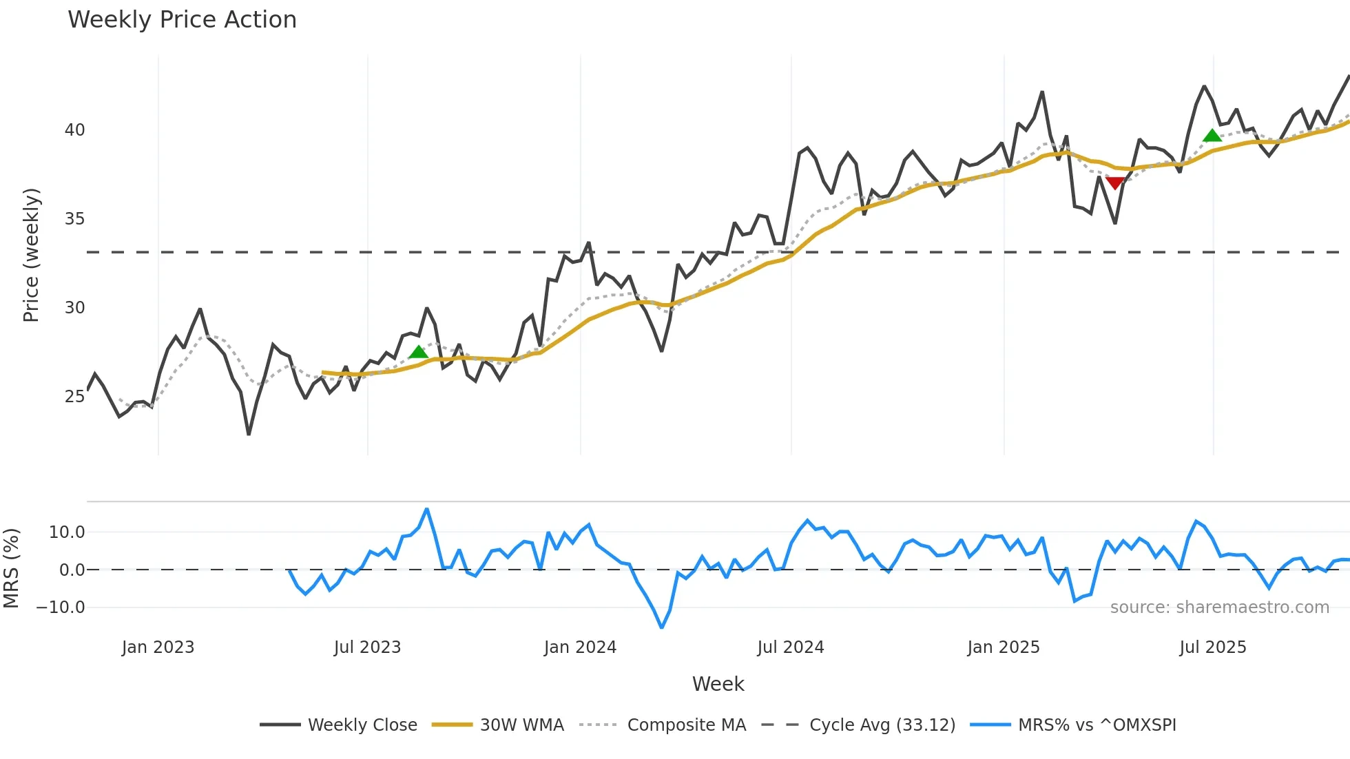 SLP-B weekly Price Action chart, closing 2025-10-27