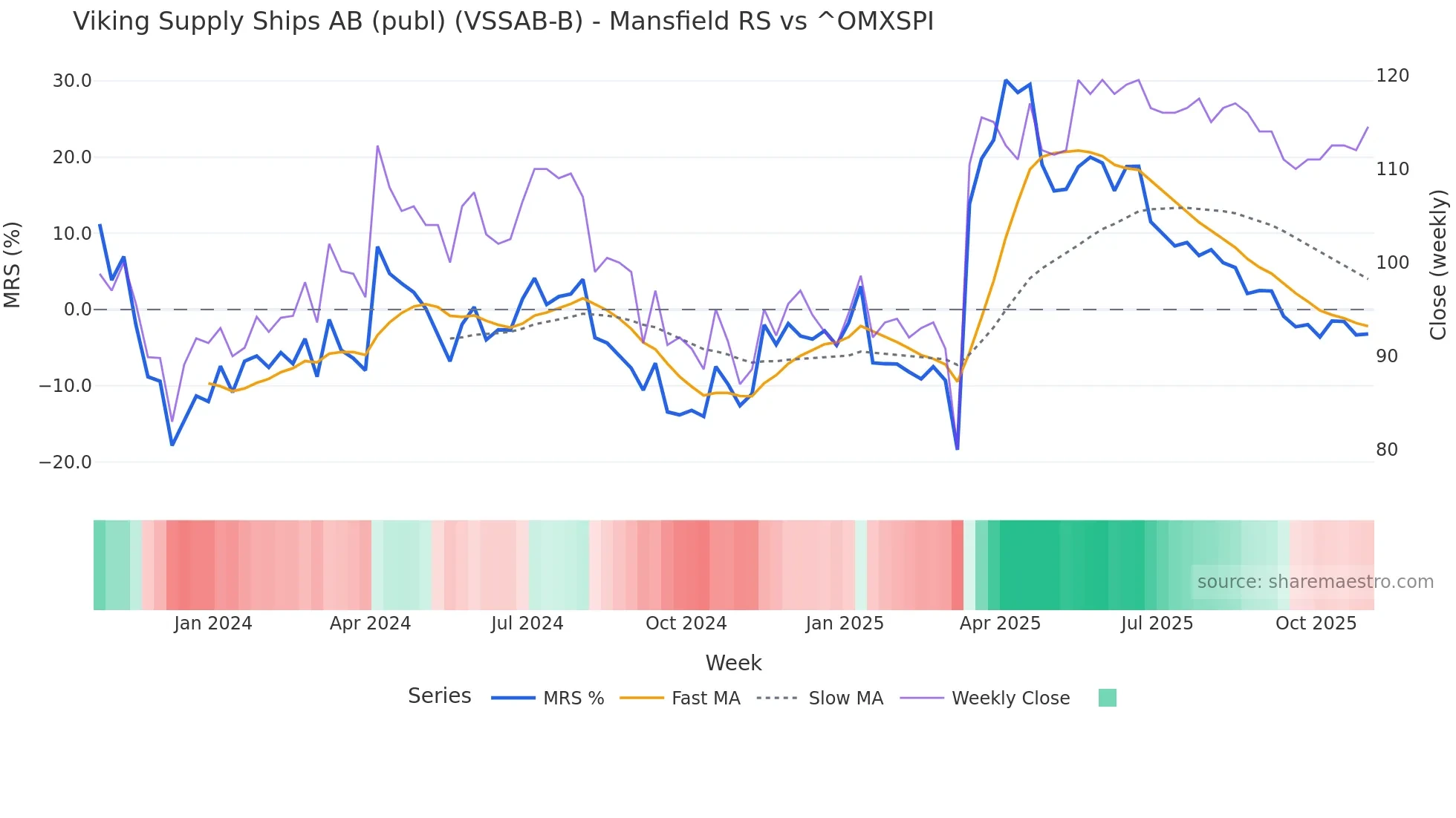 VSSAB-B Mansfield Relative Strength chart