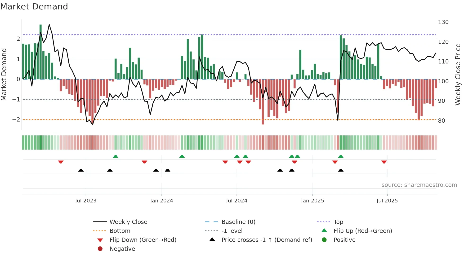 VSSAB-B weekly Market Demand chart