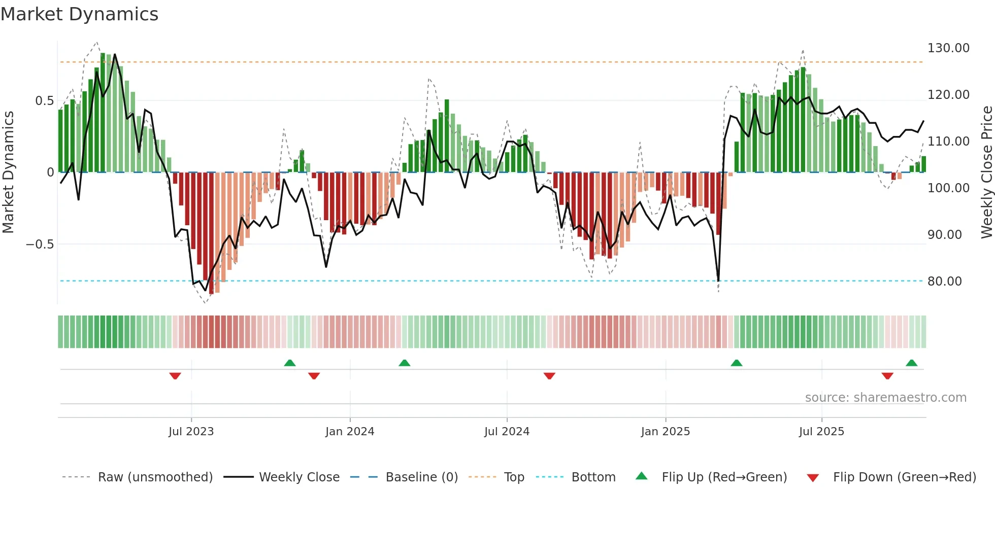 VSSAB-B weekly Market Dynamics chart