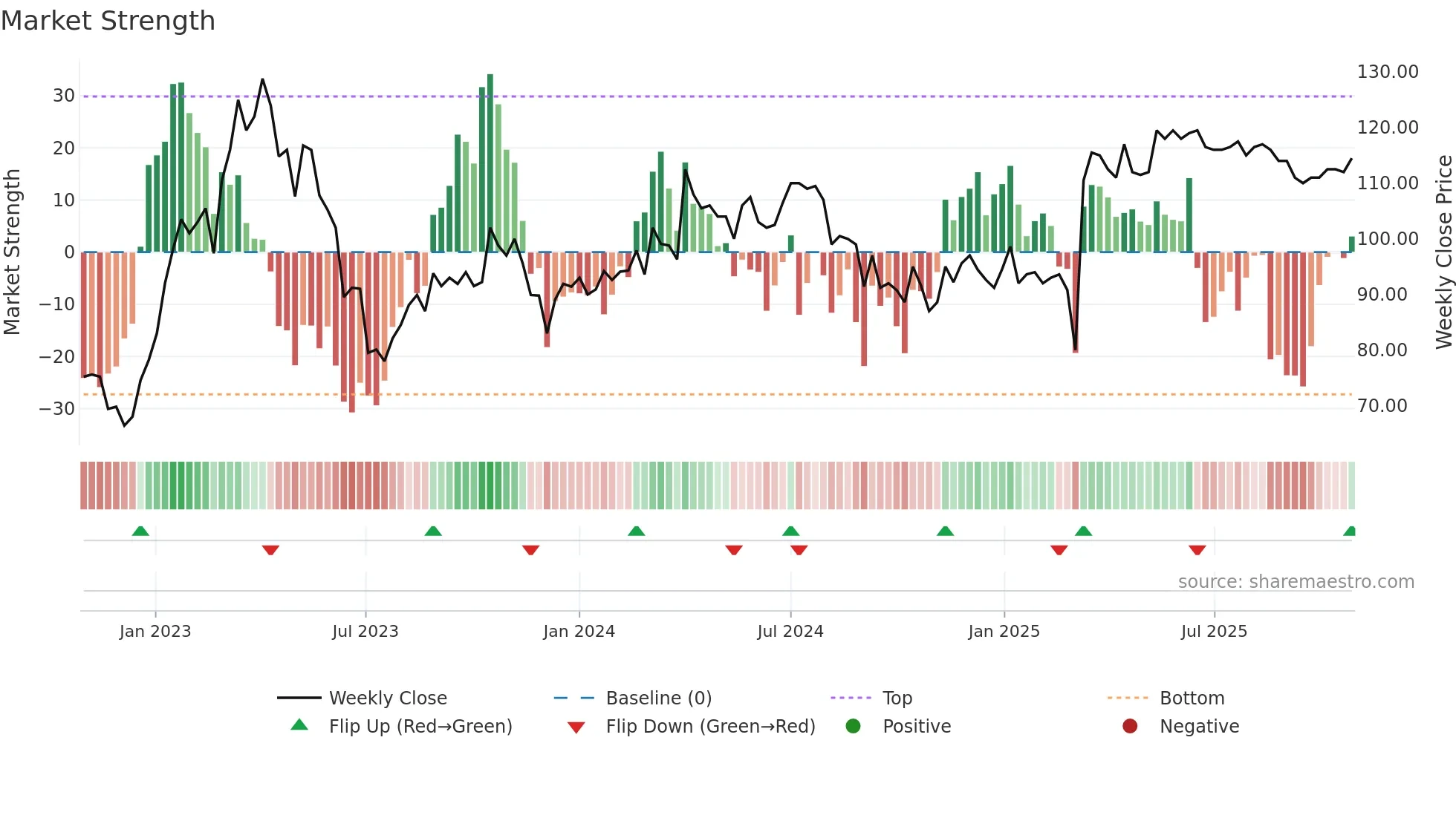 VSSAB-B weekly Market Strength chart