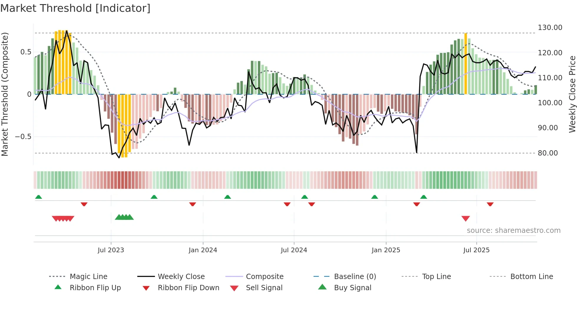 VSSAB-B weekly Market Threshold chart
