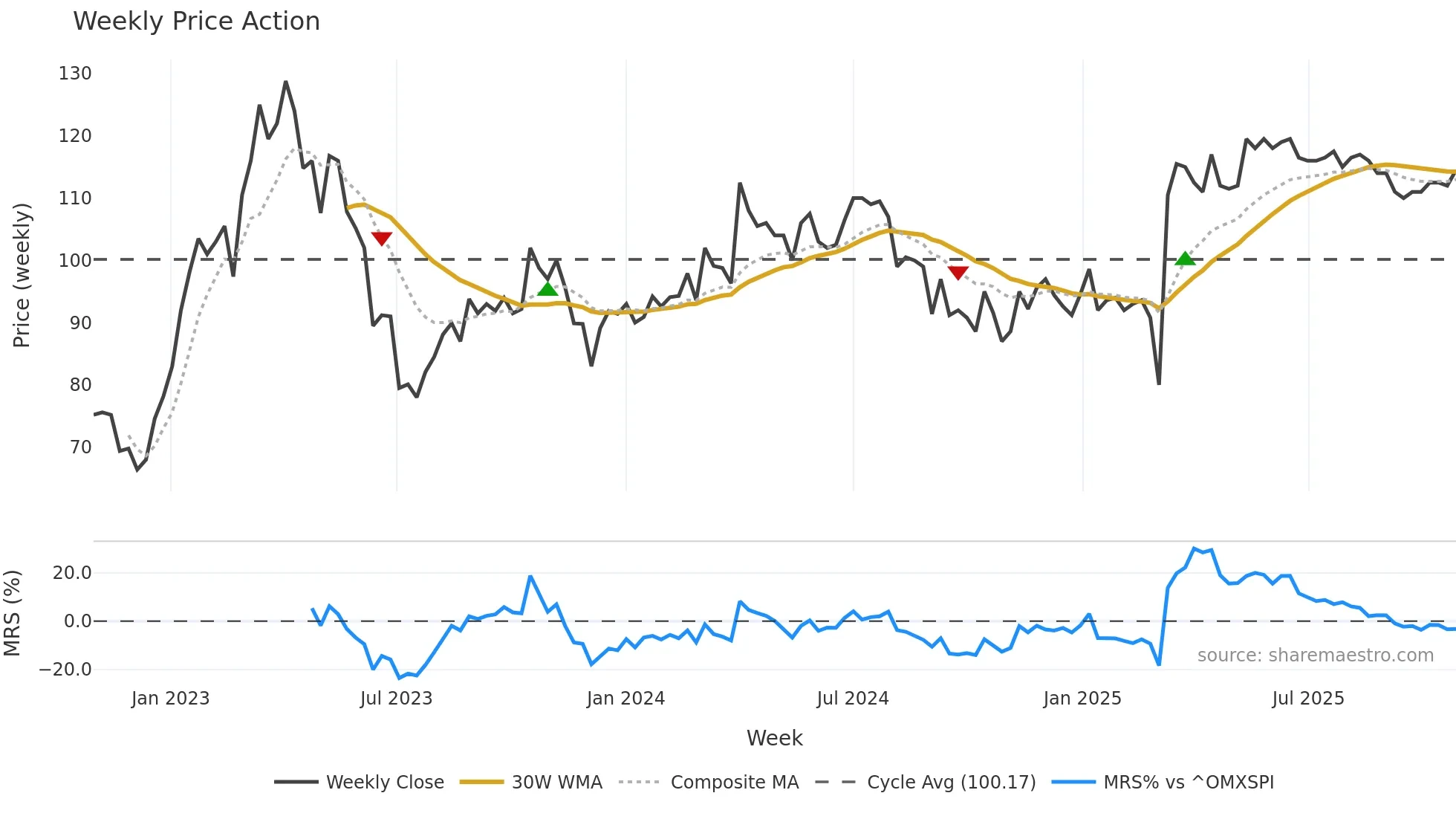 VSSAB-B weekly Price Action chart, closing 2025-10-27