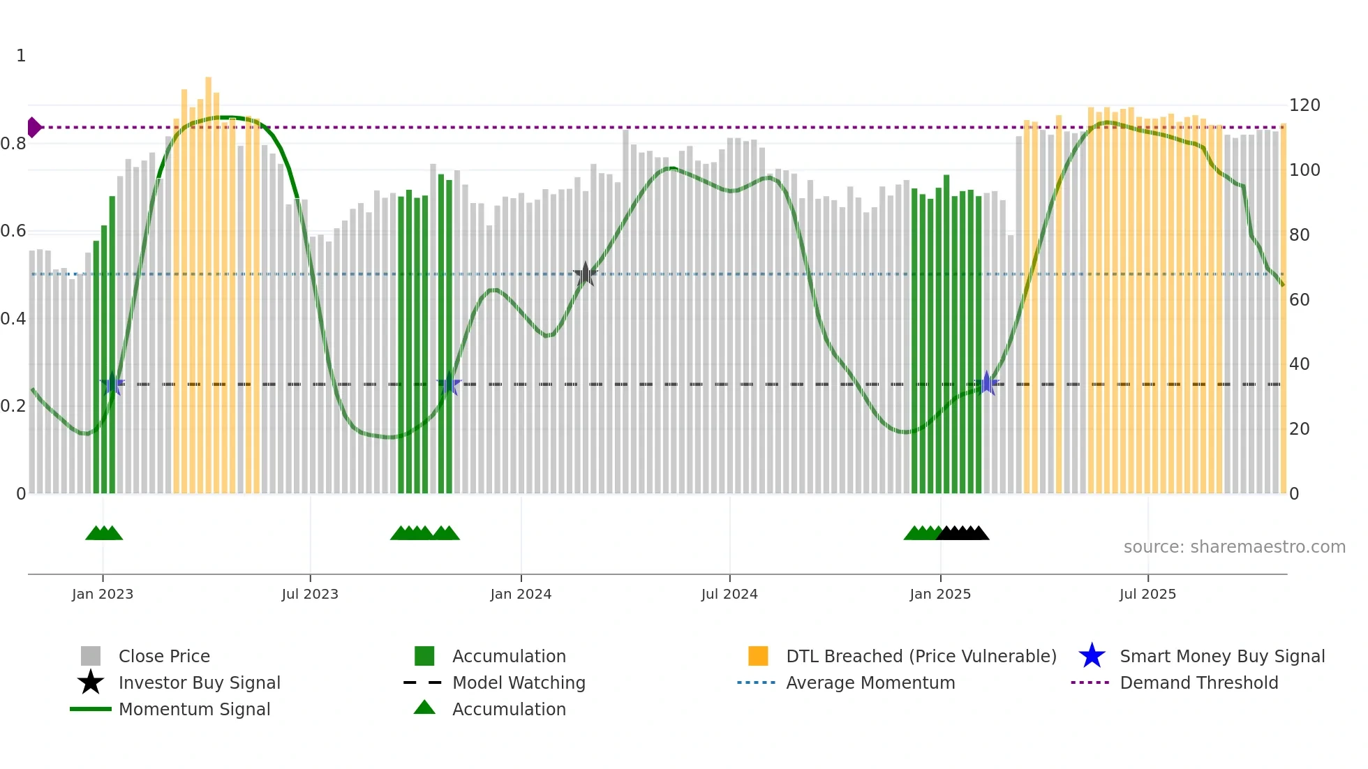 VSSAB-B weekly Smart Money chart