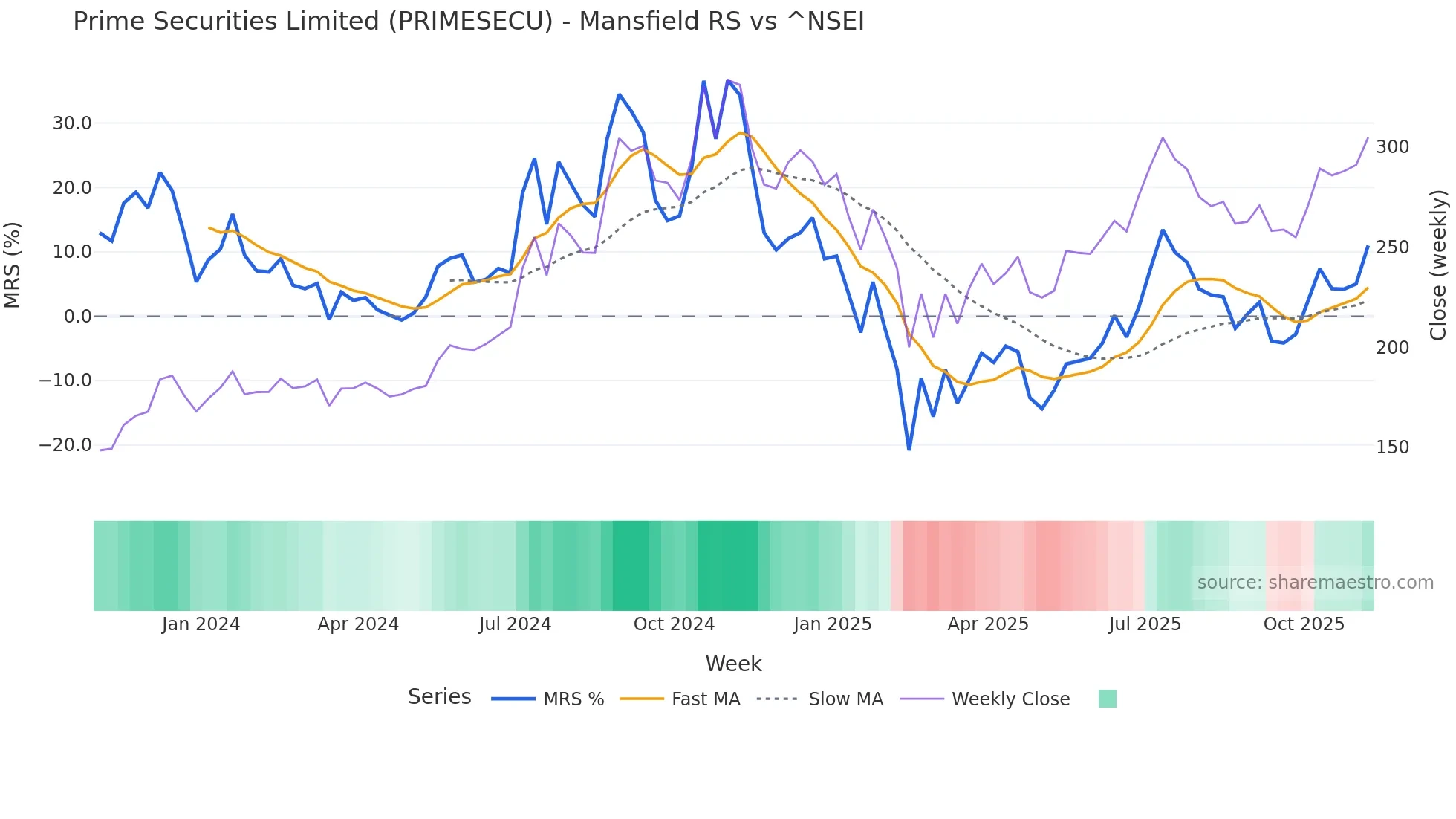 PRIMESECU Mansfield Relative Strength chart