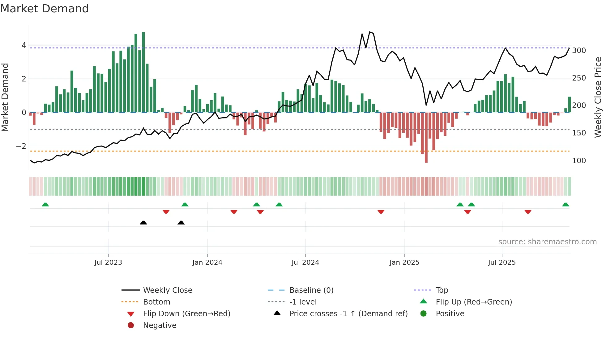 PRIMESECU weekly Market Demand chart