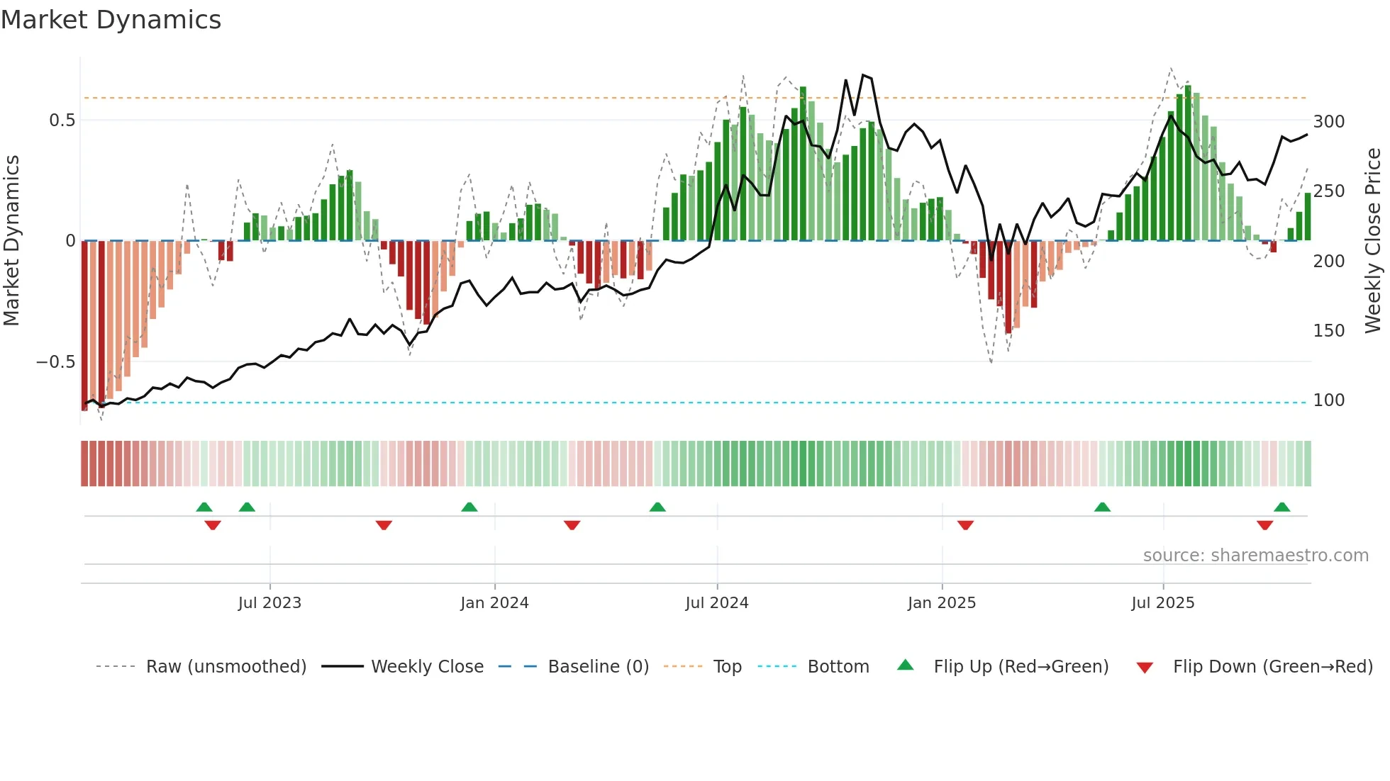 PRIMESECU weekly Market Dynamics chart