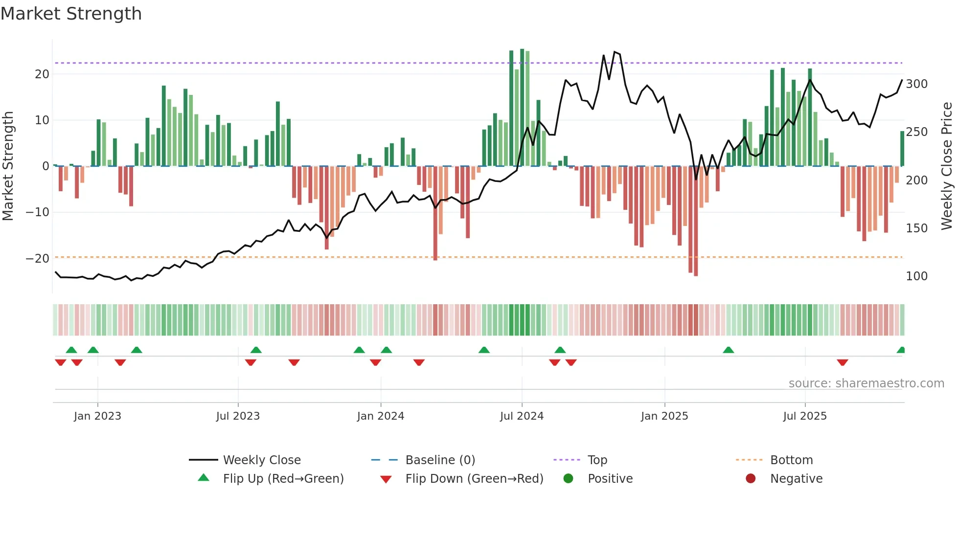PRIMESECU weekly Market Strength chart