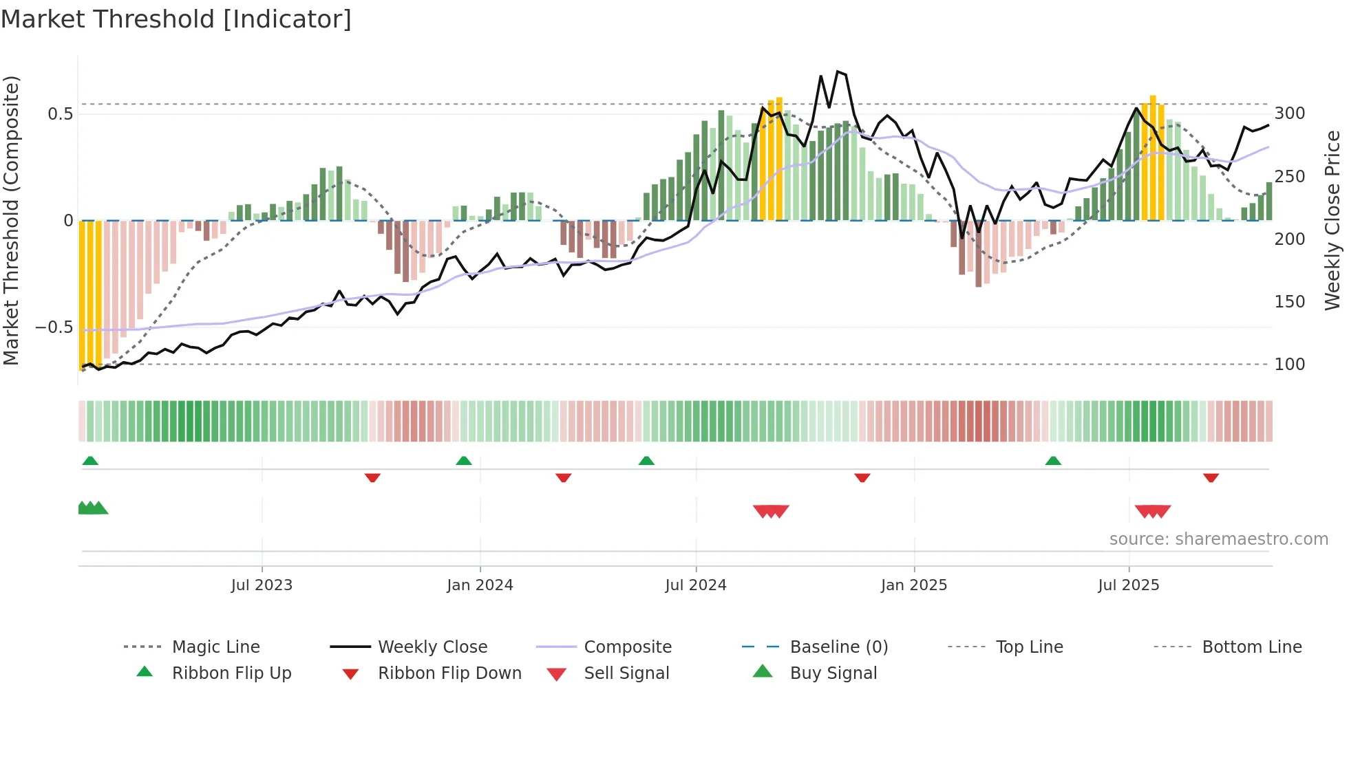 PRIMESECU weekly Market Threshold chart