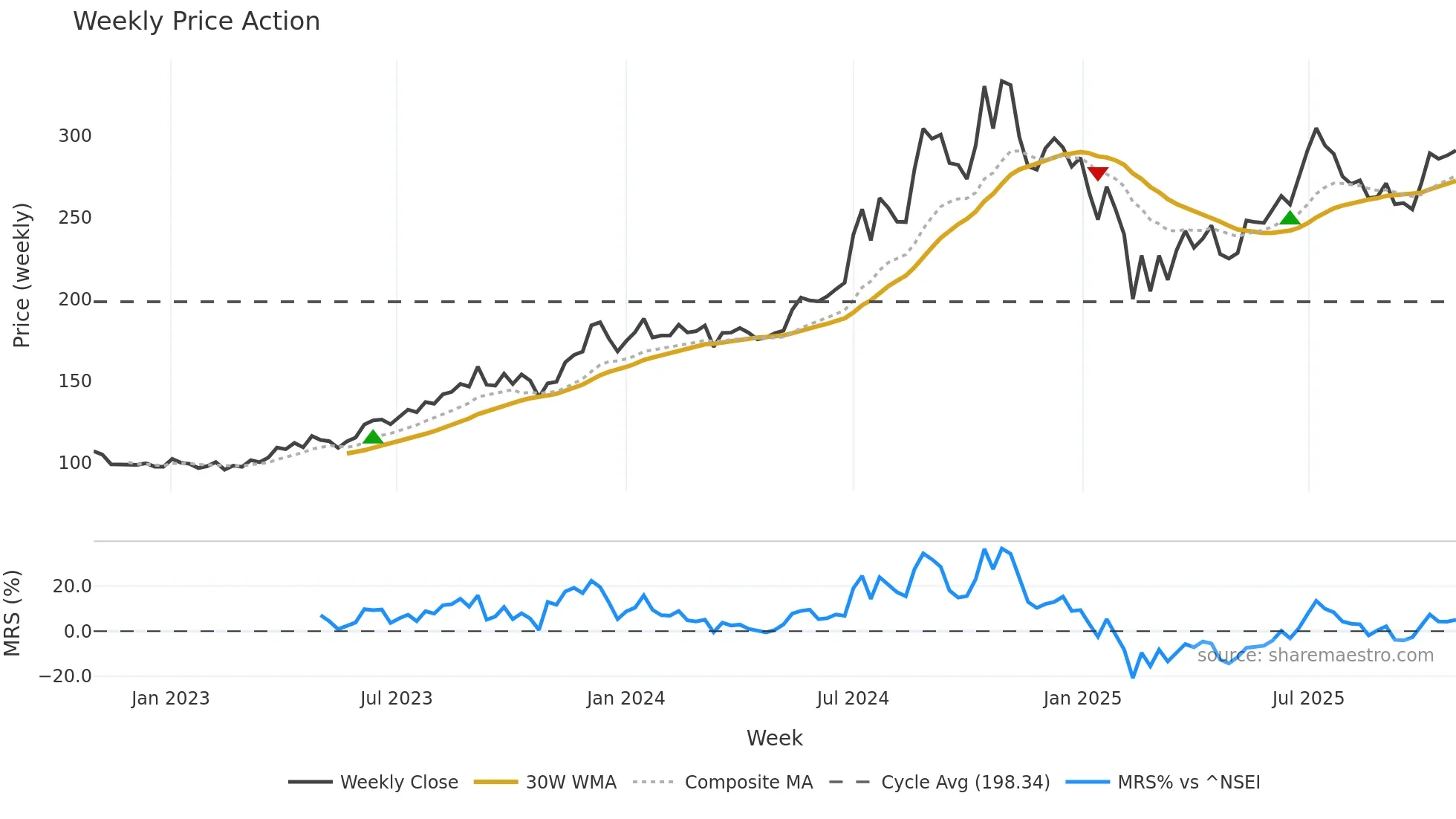 PRIMESECU weekly Price Action chart, closing 2025-10-27