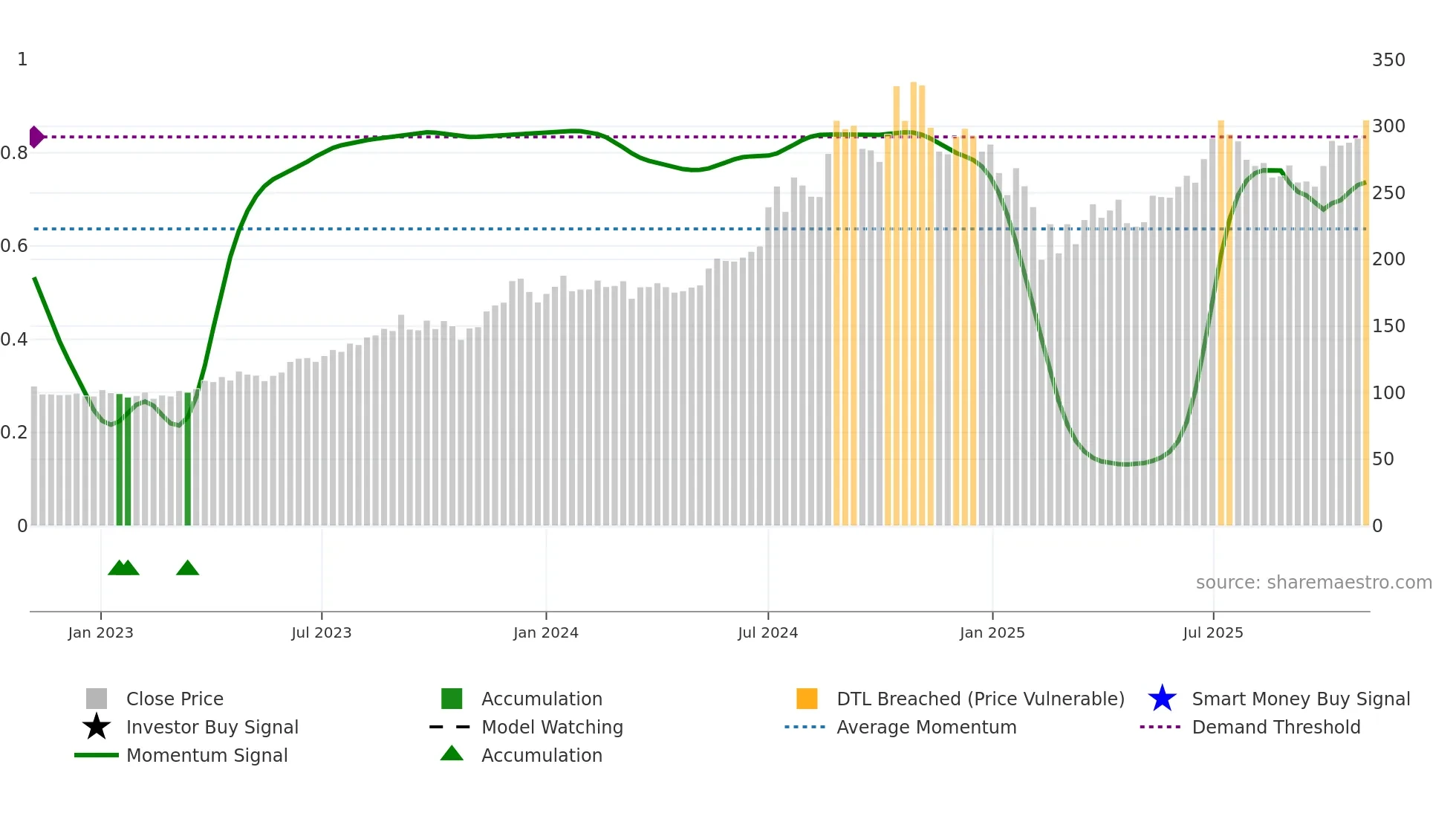 PRIMESECU weekly Smart Money chart